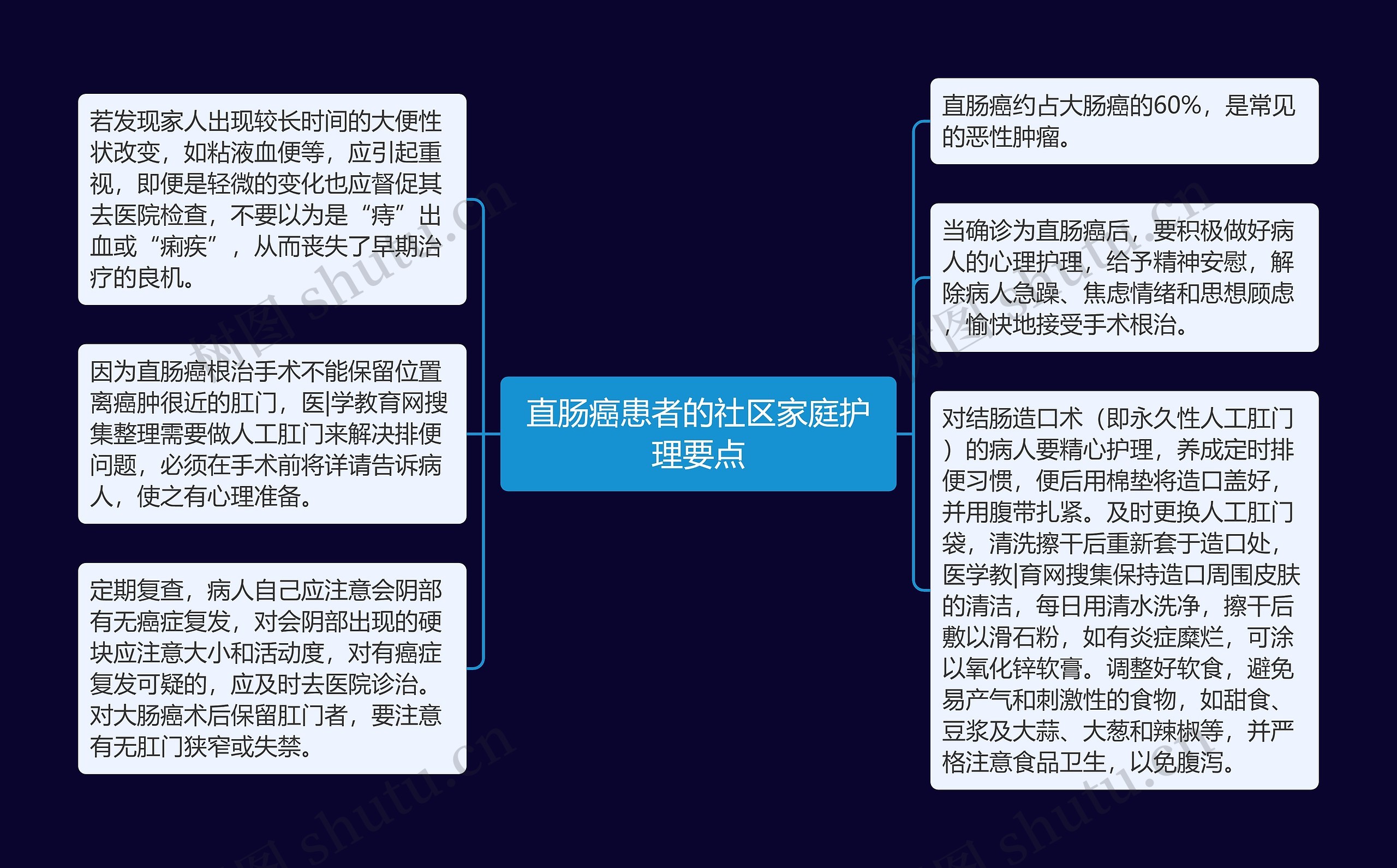 直肠癌患者的社区家庭护理要点思维导图