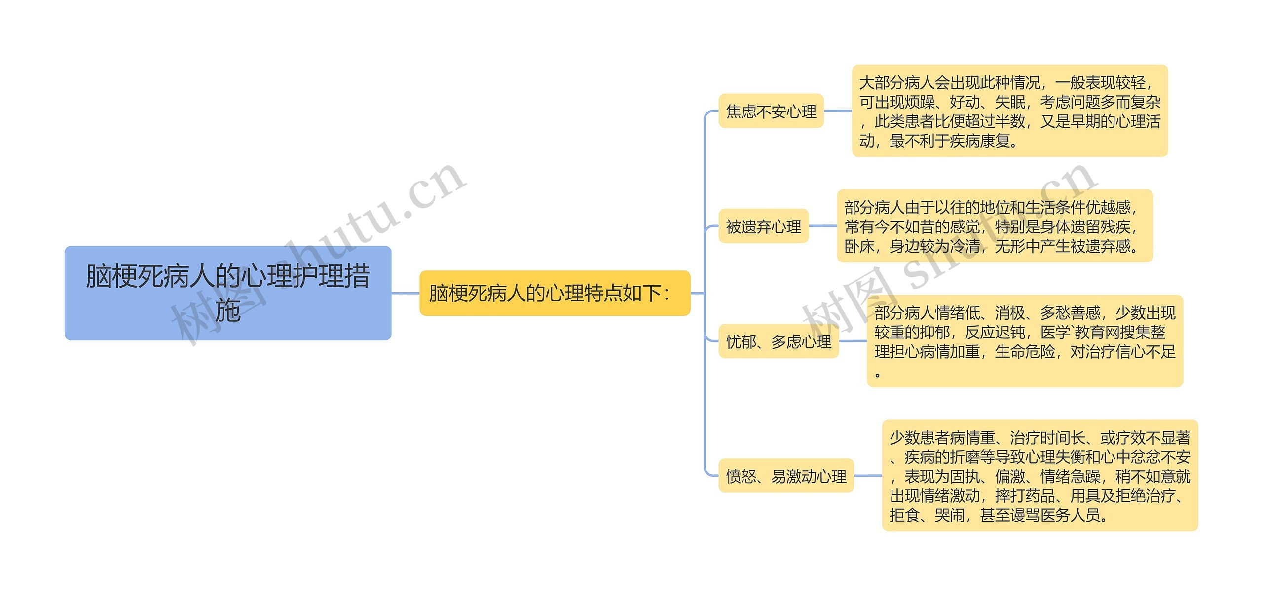 脑梗死病人的心理护理措施思维导图