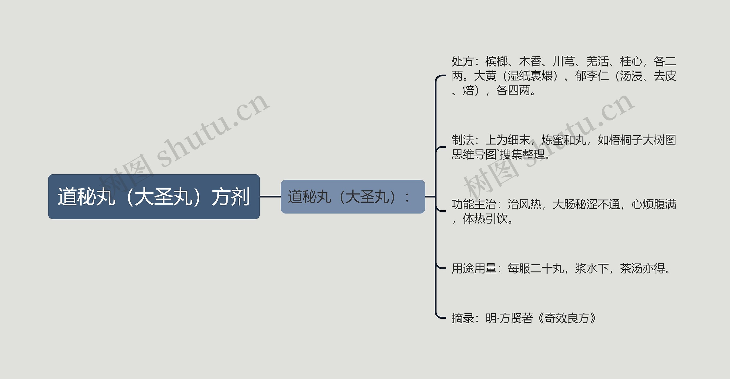 道秘丸（大圣丸）方剂思维导图