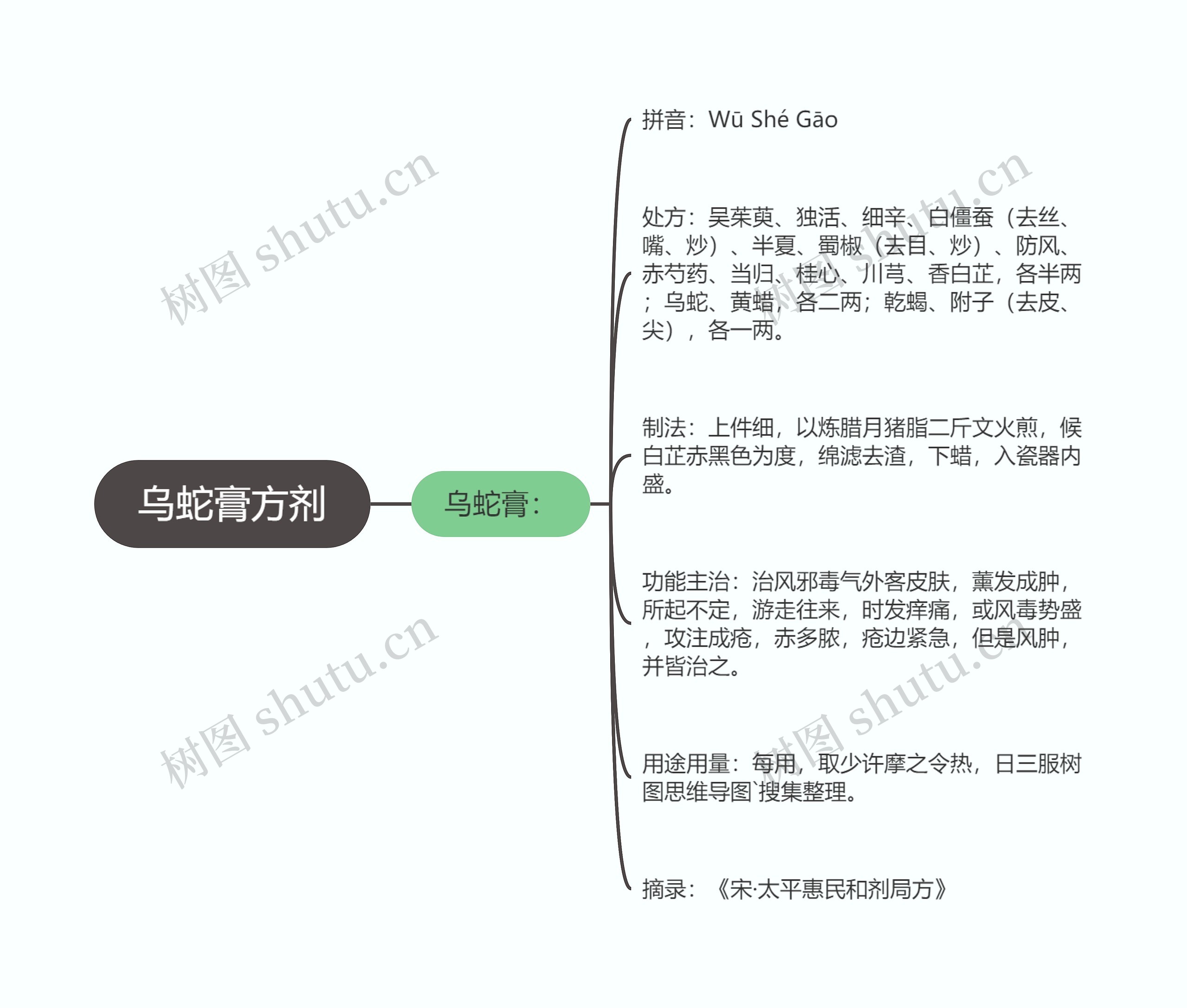 乌蛇膏方剂思维导图