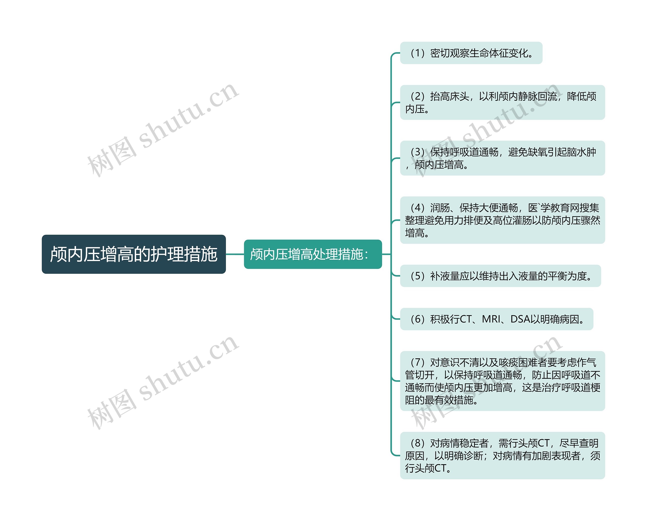 颅内压增高的护理措施思维导图