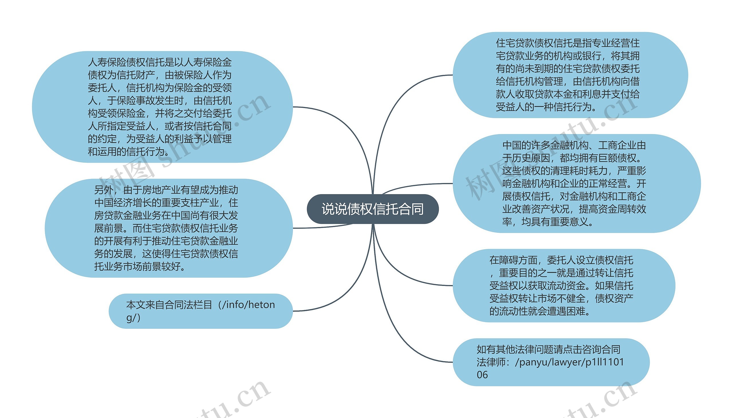 说说债权信托合同思维导图