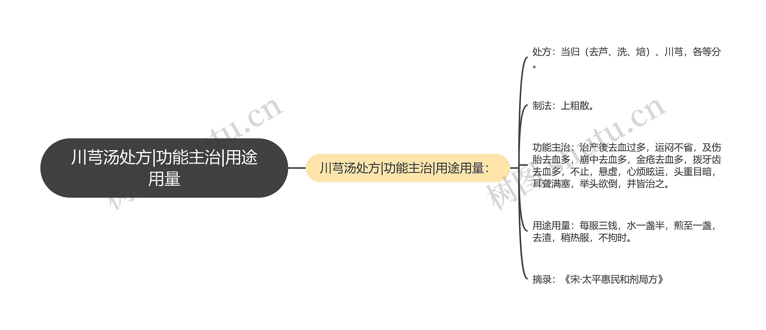 川芎汤处方|功能主治|用途用量思维导图