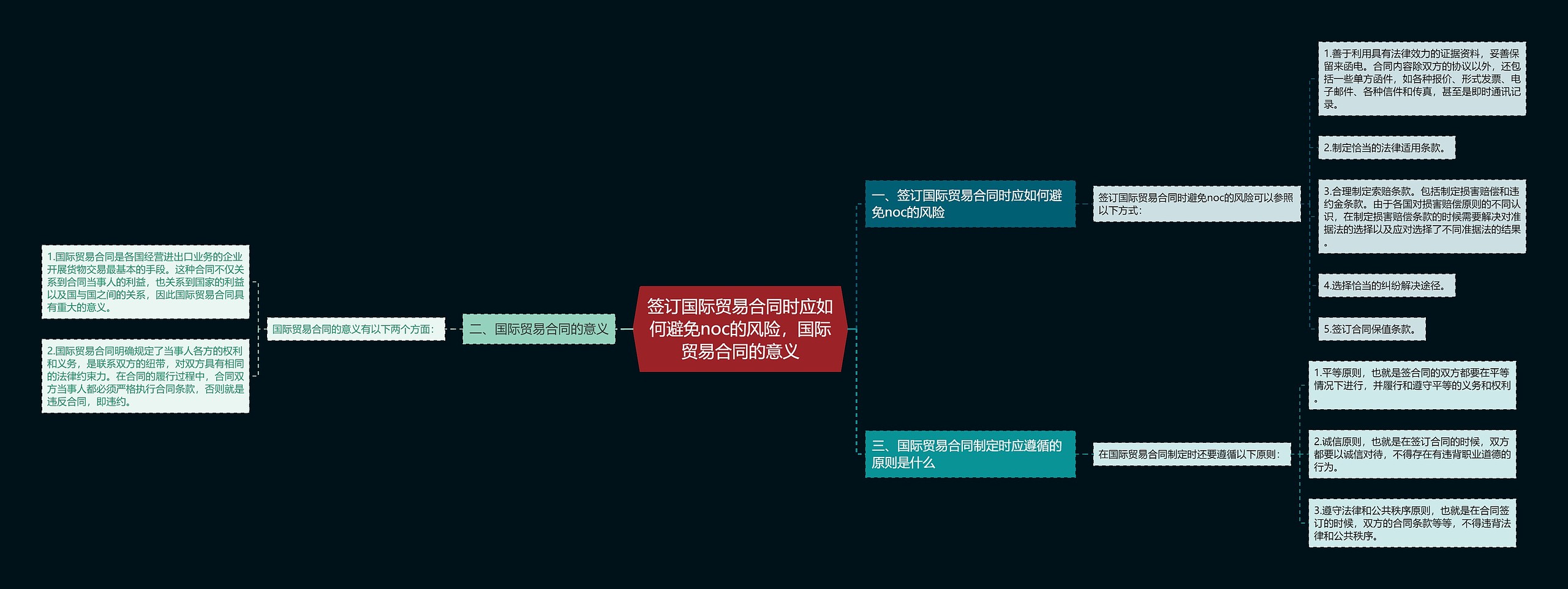 签订国际贸易合同时应如何避免noc的风险，国际贸易合同的意义