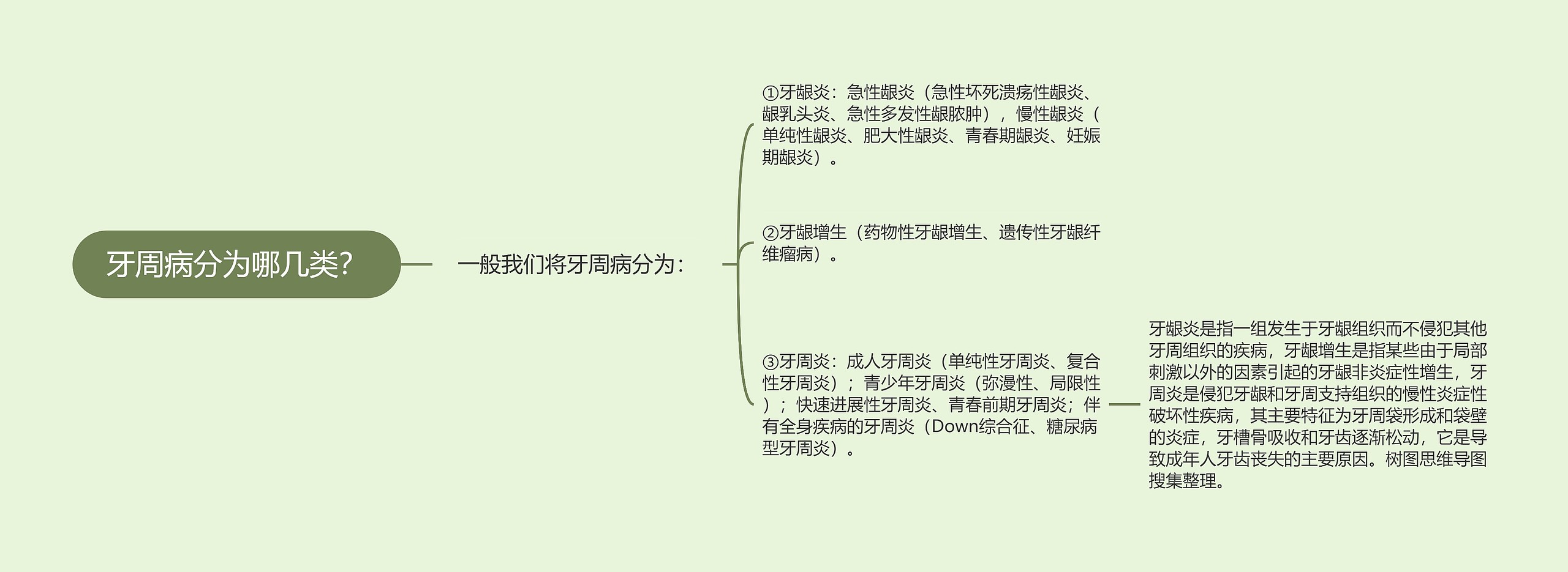 牙周病分为哪几类？