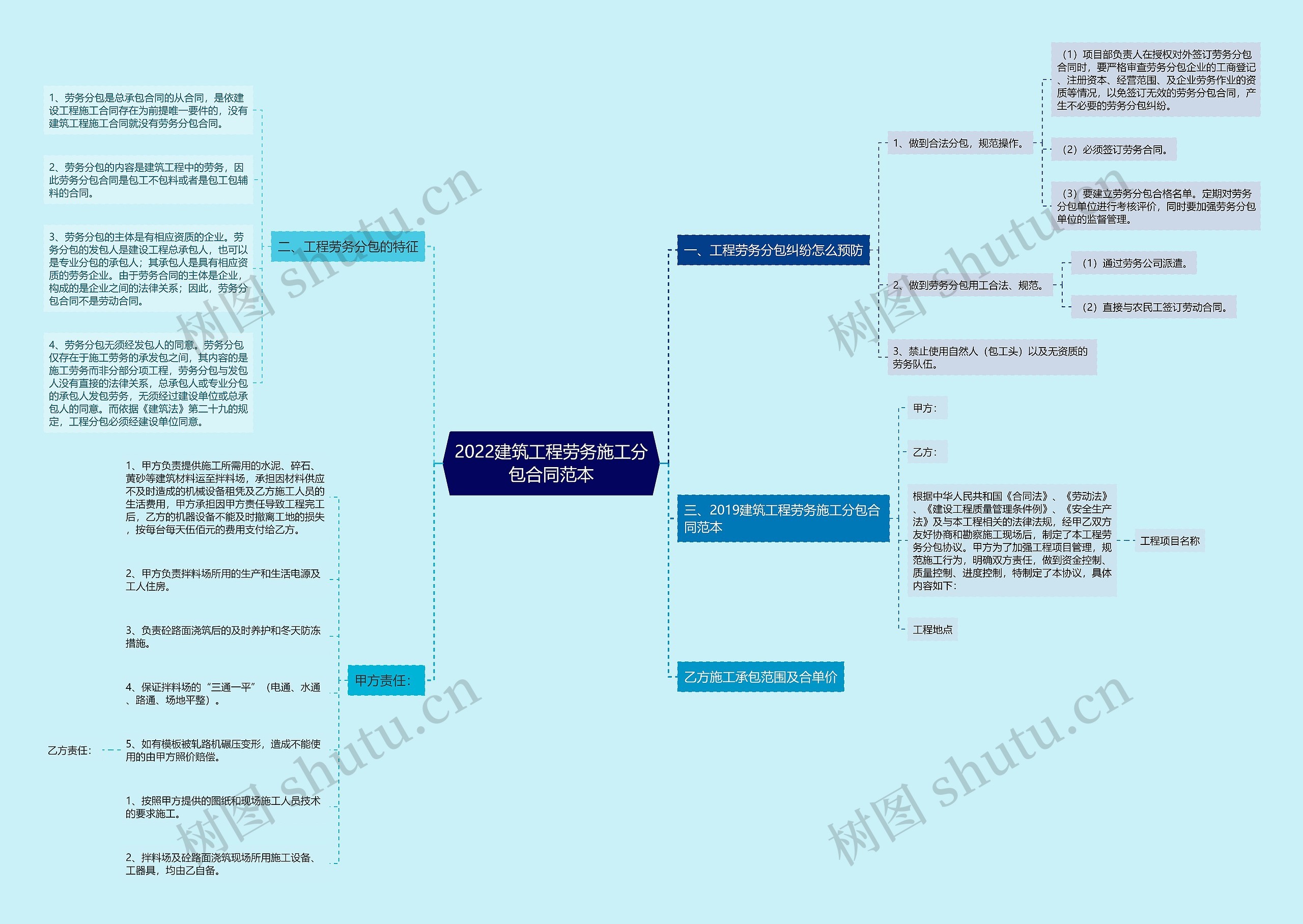 2022建筑工程劳务施工分包合同范本思维导图