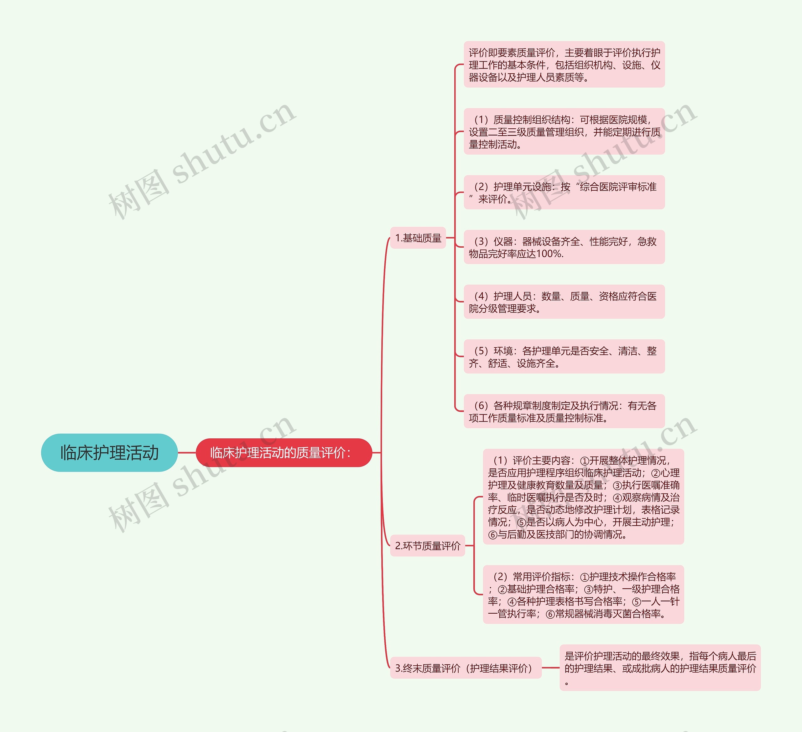 临床护理活动