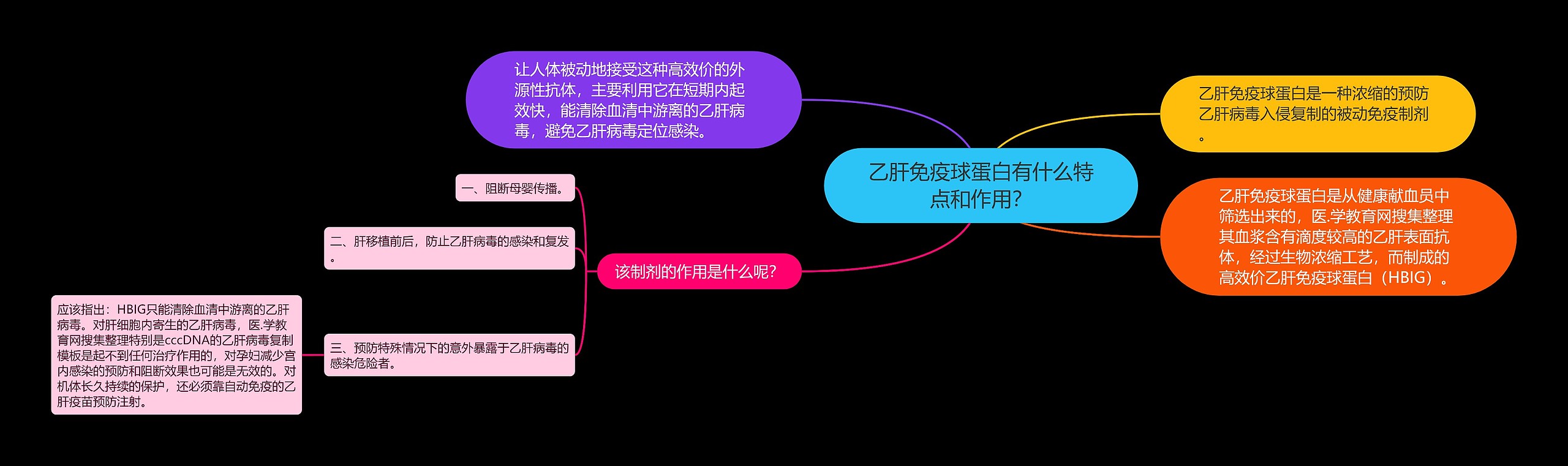 乙肝免疫球蛋白有什么特点和作用？思维导图