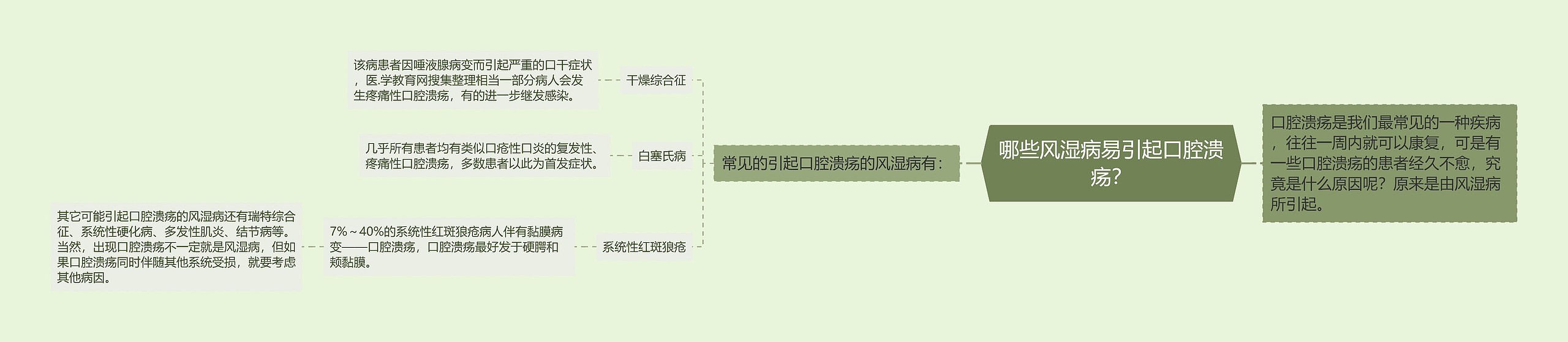 哪些风湿病易引起口腔溃疡？