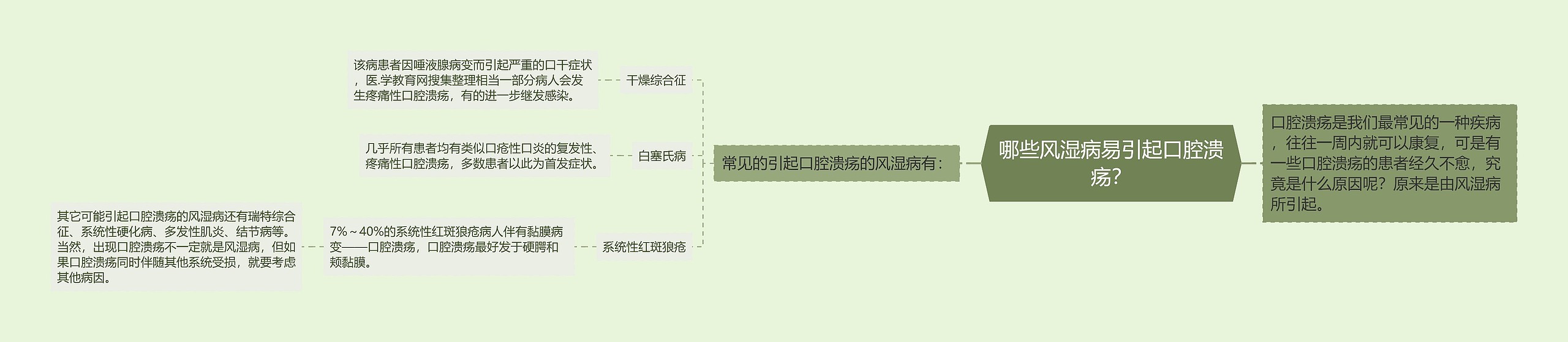 哪些风湿病易引起口腔溃疡？思维导图