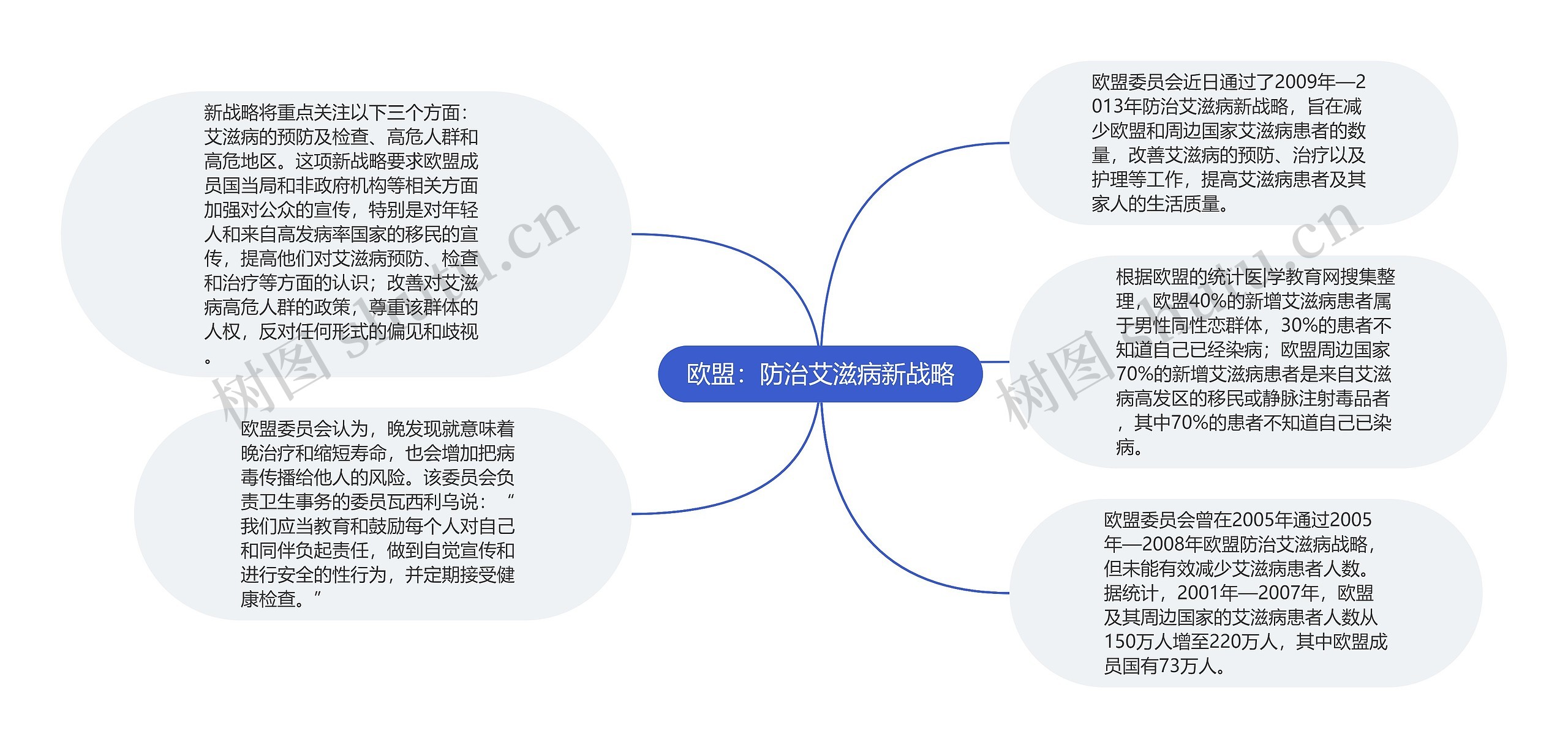 欧盟：防治艾滋病新战略思维导图