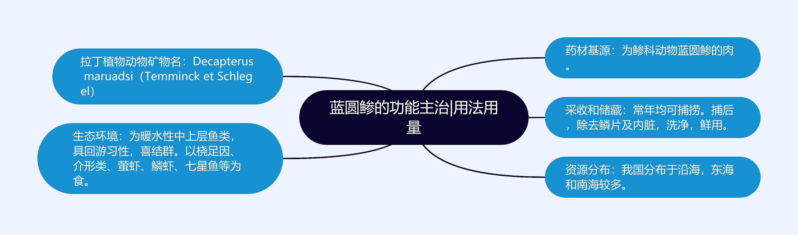 蓝圆鲹的功能主治|用法用量