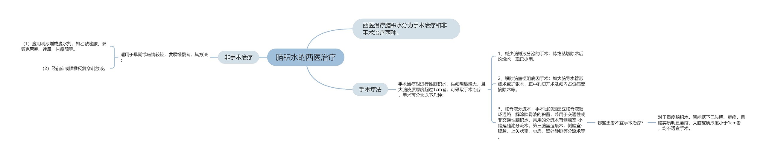 脑积水的西医治疗思维导图