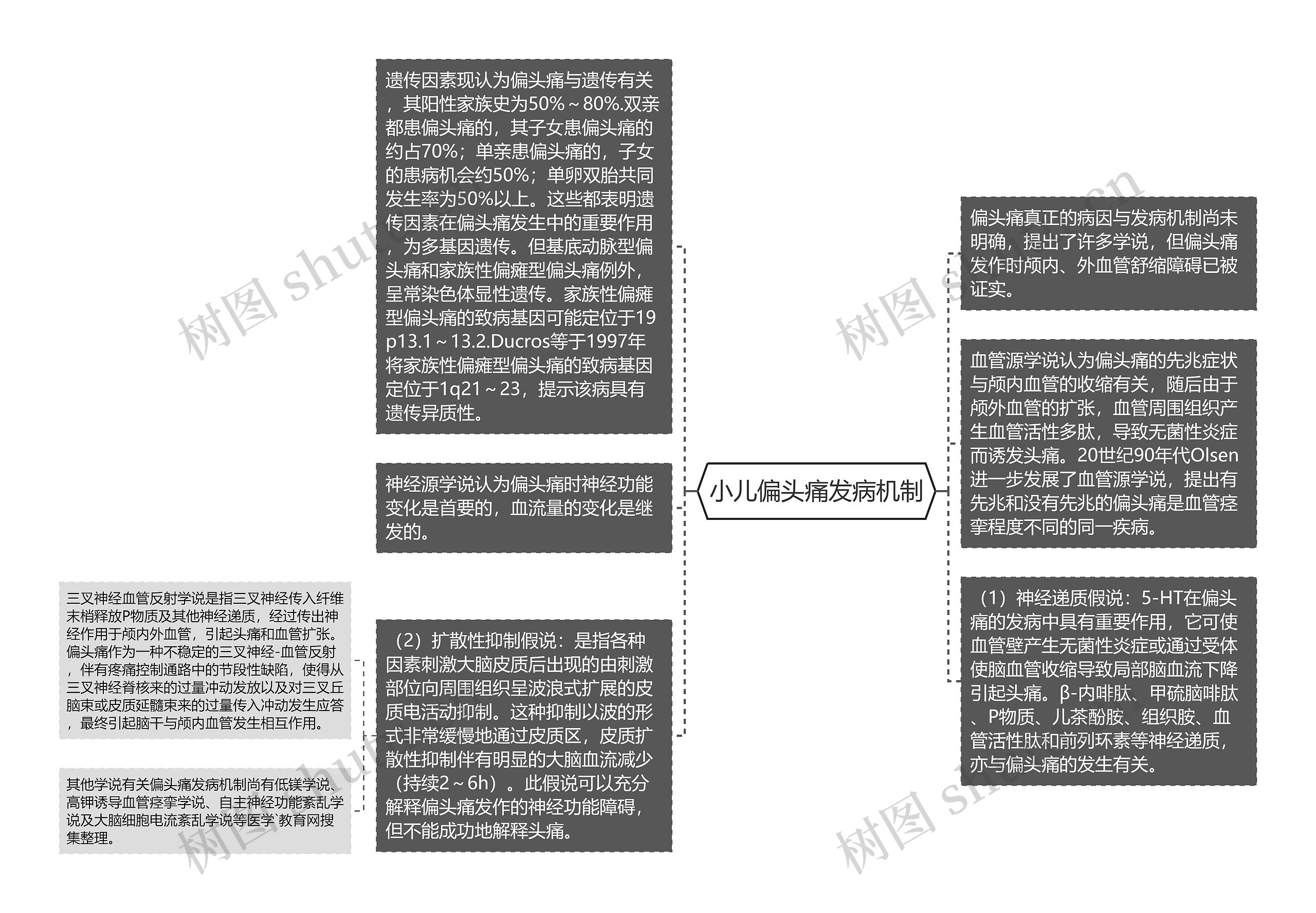 小儿偏头痛发病机制思维导图