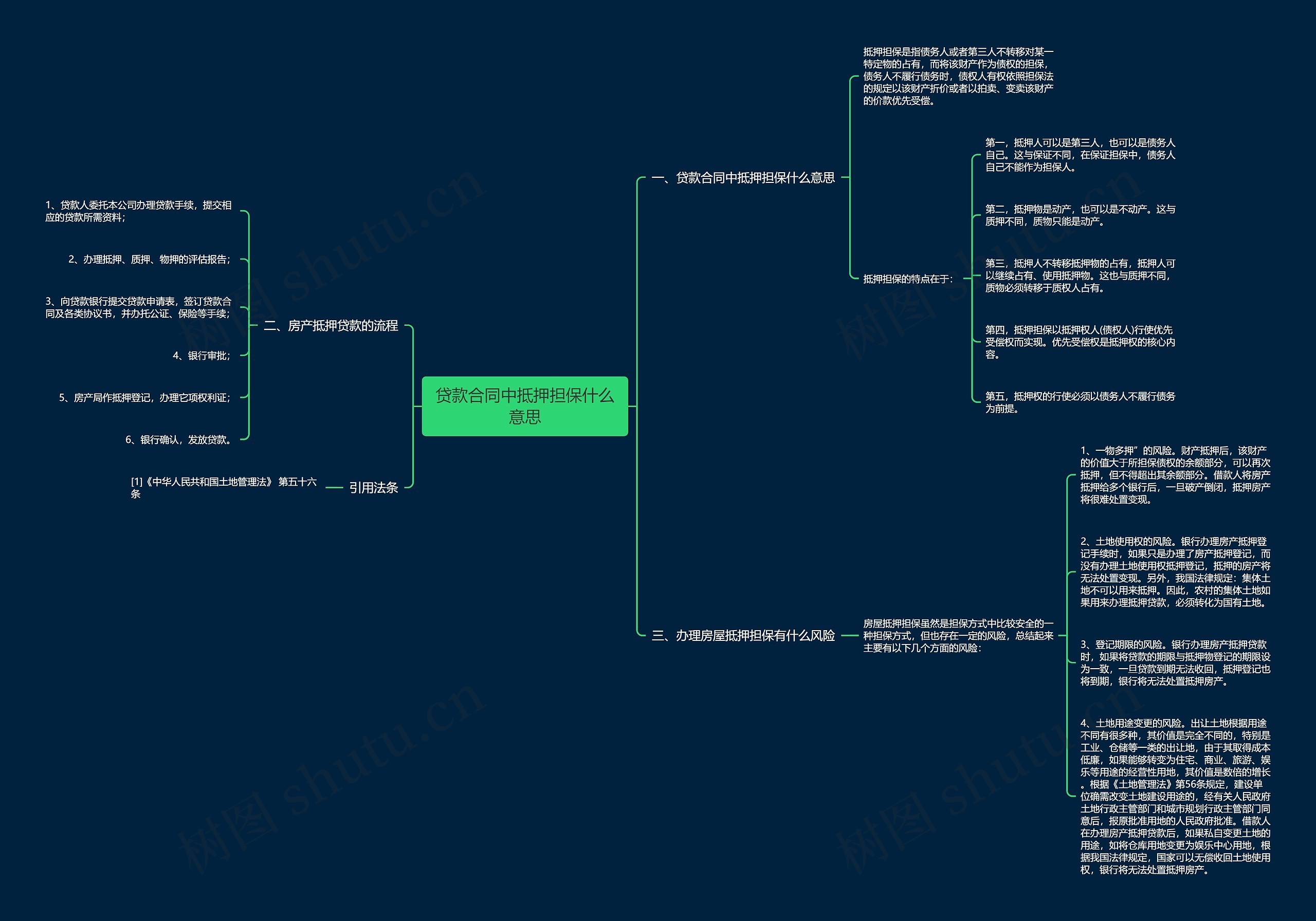 贷款合同中抵押担保什么意思思维导图