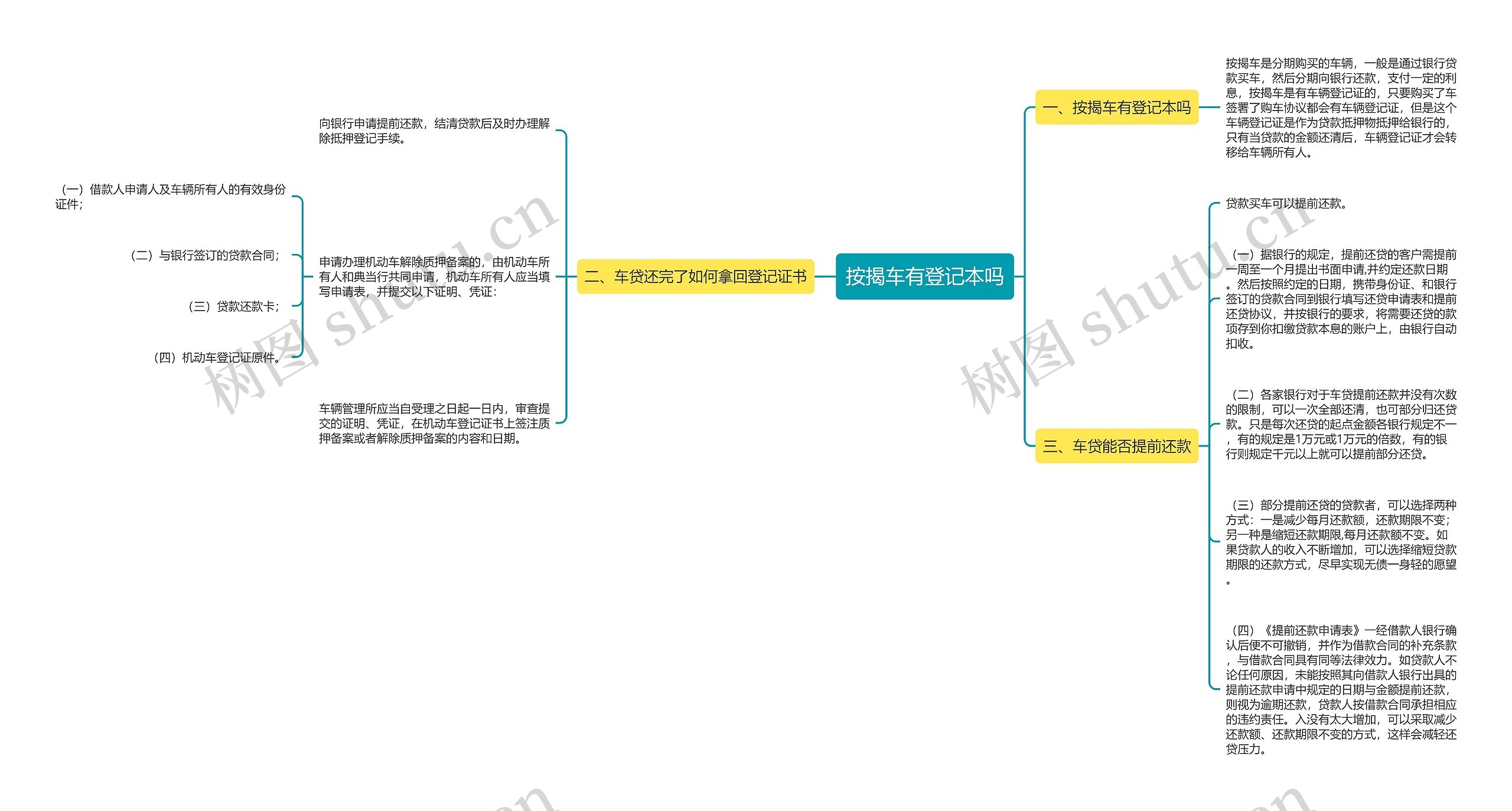 按揭车有登记本吗思维导图
