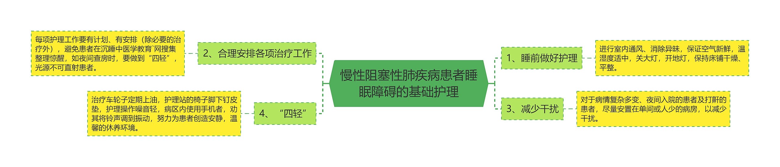 慢性阻塞性肺疾病患者睡眠障碍的基础护理思维导图