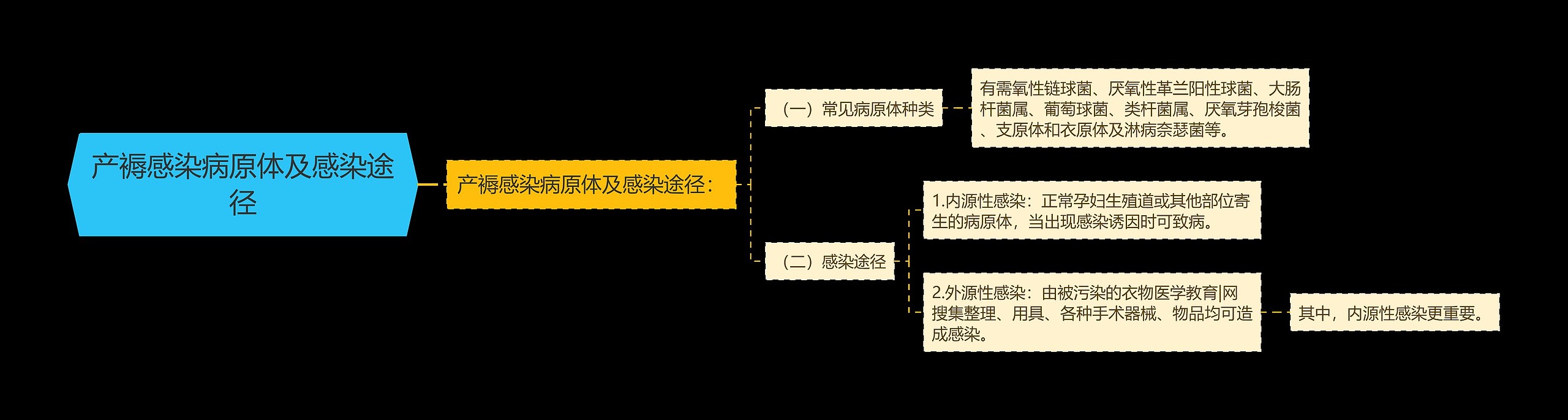 产褥感染病原体及感染途径 产褥感染病原体及感染途径