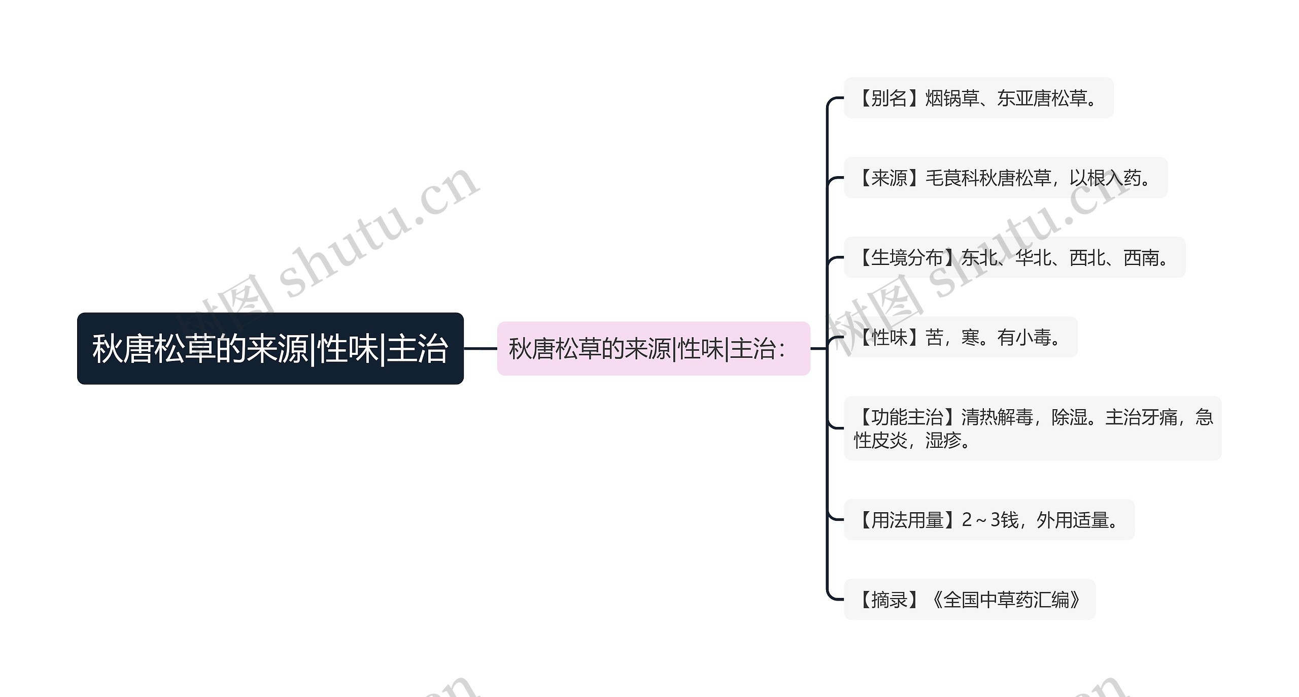 秋唐松草的来源|性味|主治思维导图