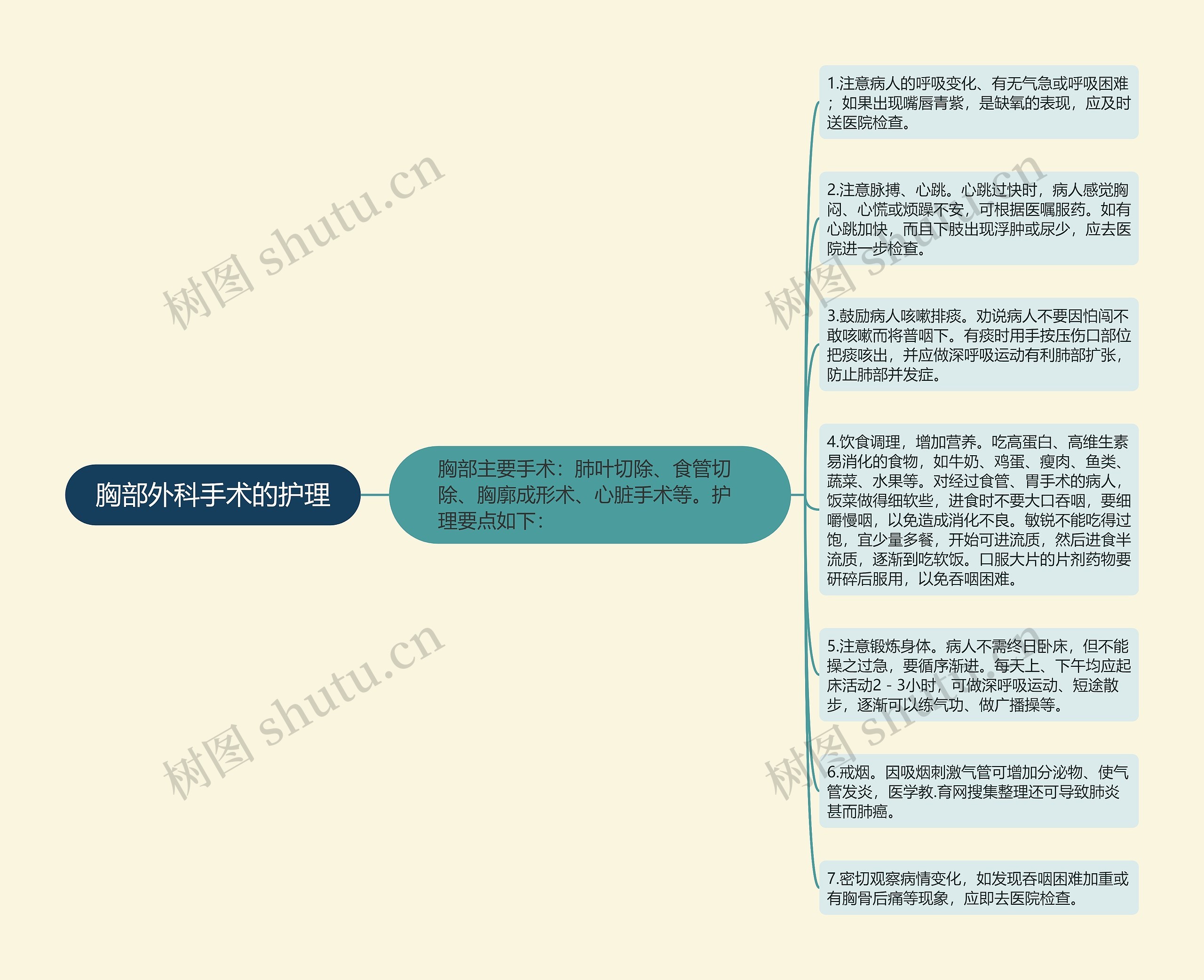 胸部外科手术的护理