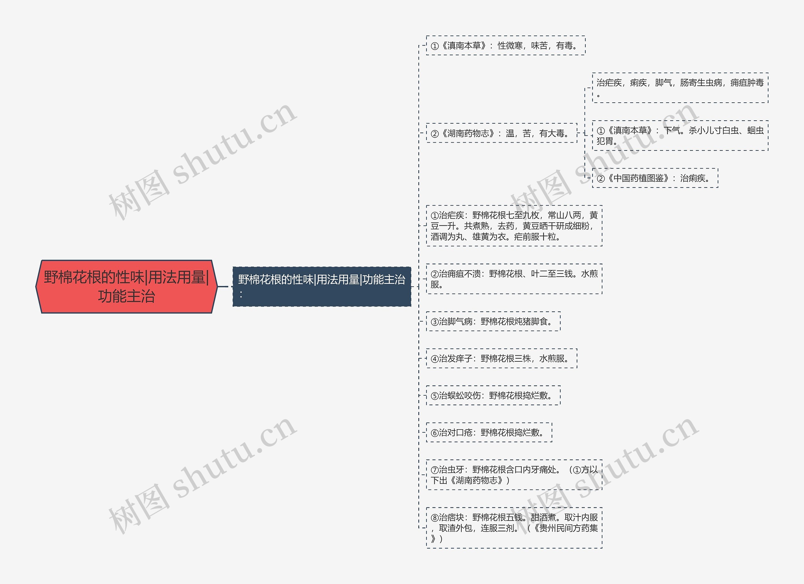 野棉花根的性味|用法用量|功能主治 野棉花根的性味|用法用量|功能主治