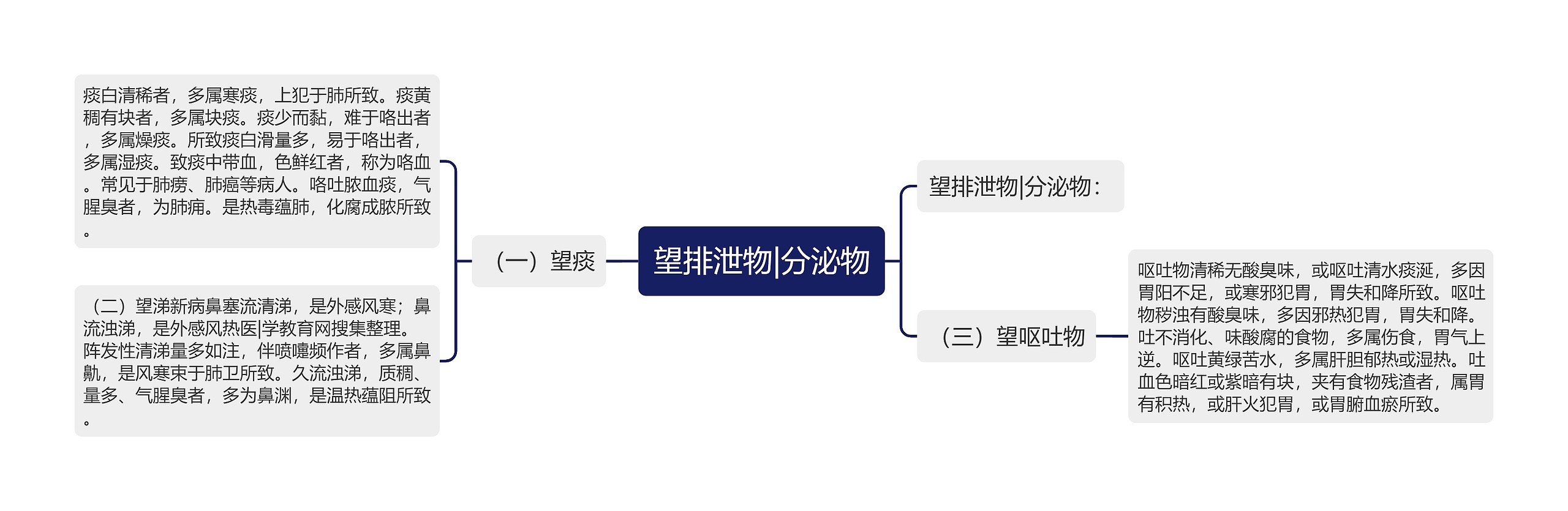 望排泄物|分泌物思维导图