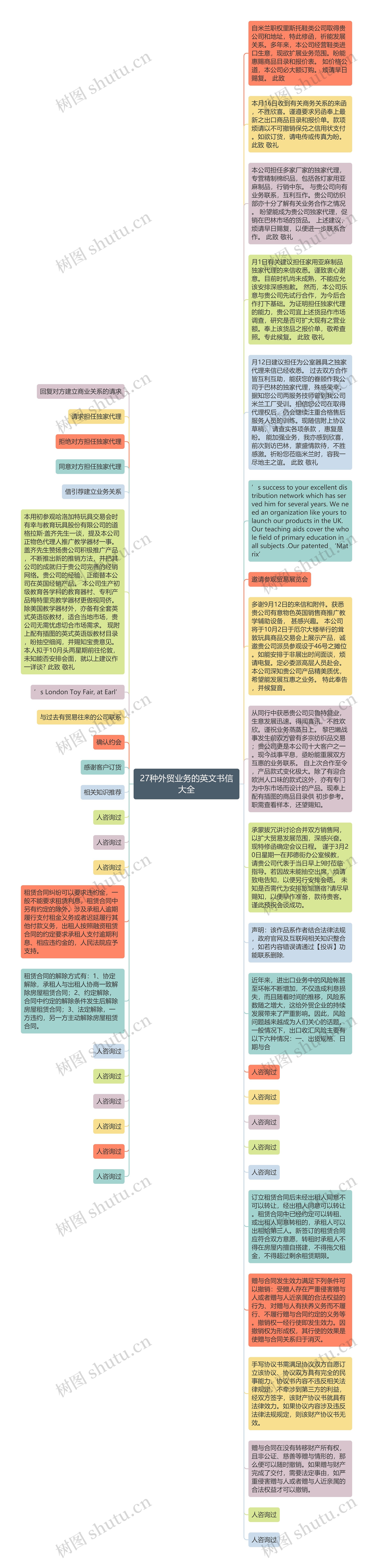 27种外贸业务的英文书信大全