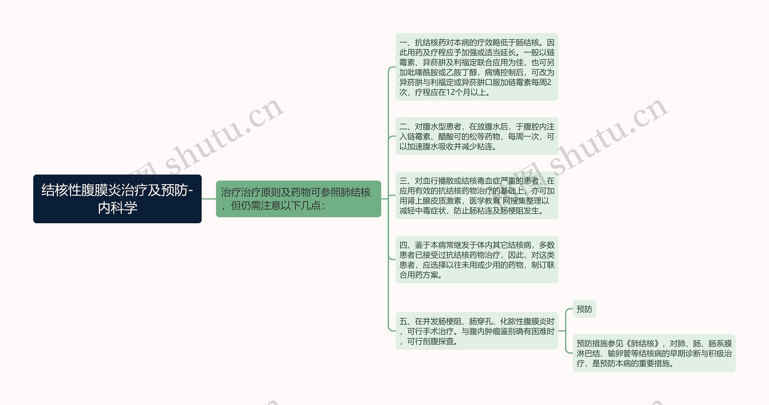 结核性腹膜炎治疗及预防-内科学