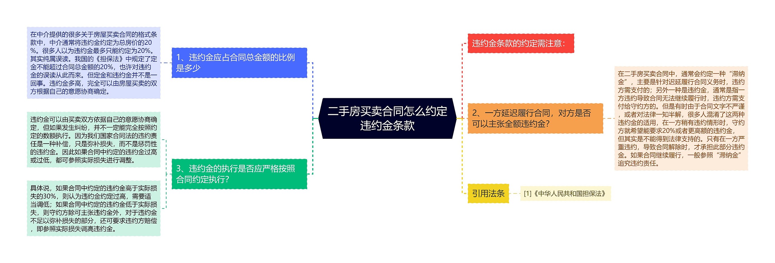 二手房买卖合同怎么约定违约金条款