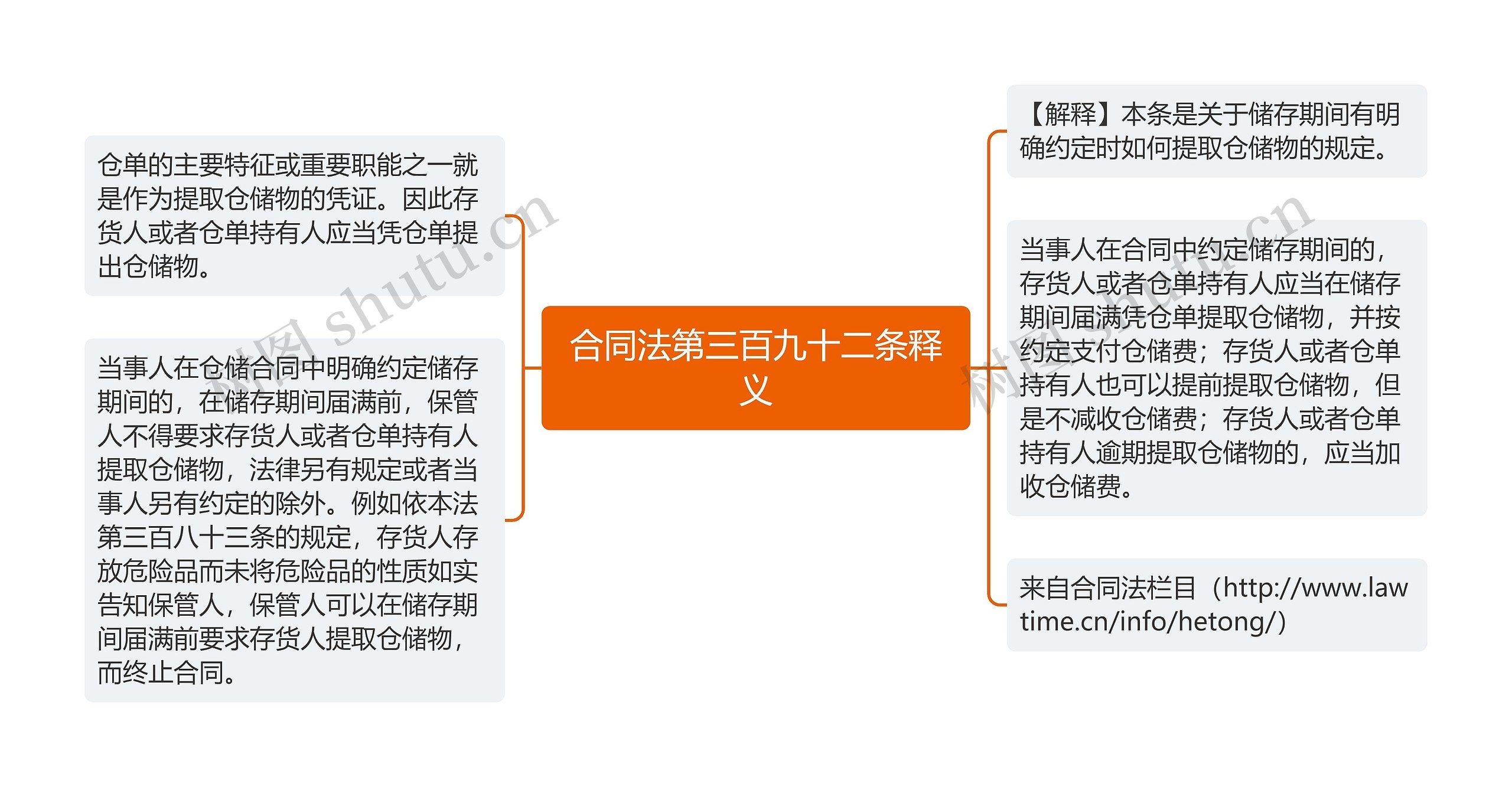 合同法第三百九十二条释义思维导图