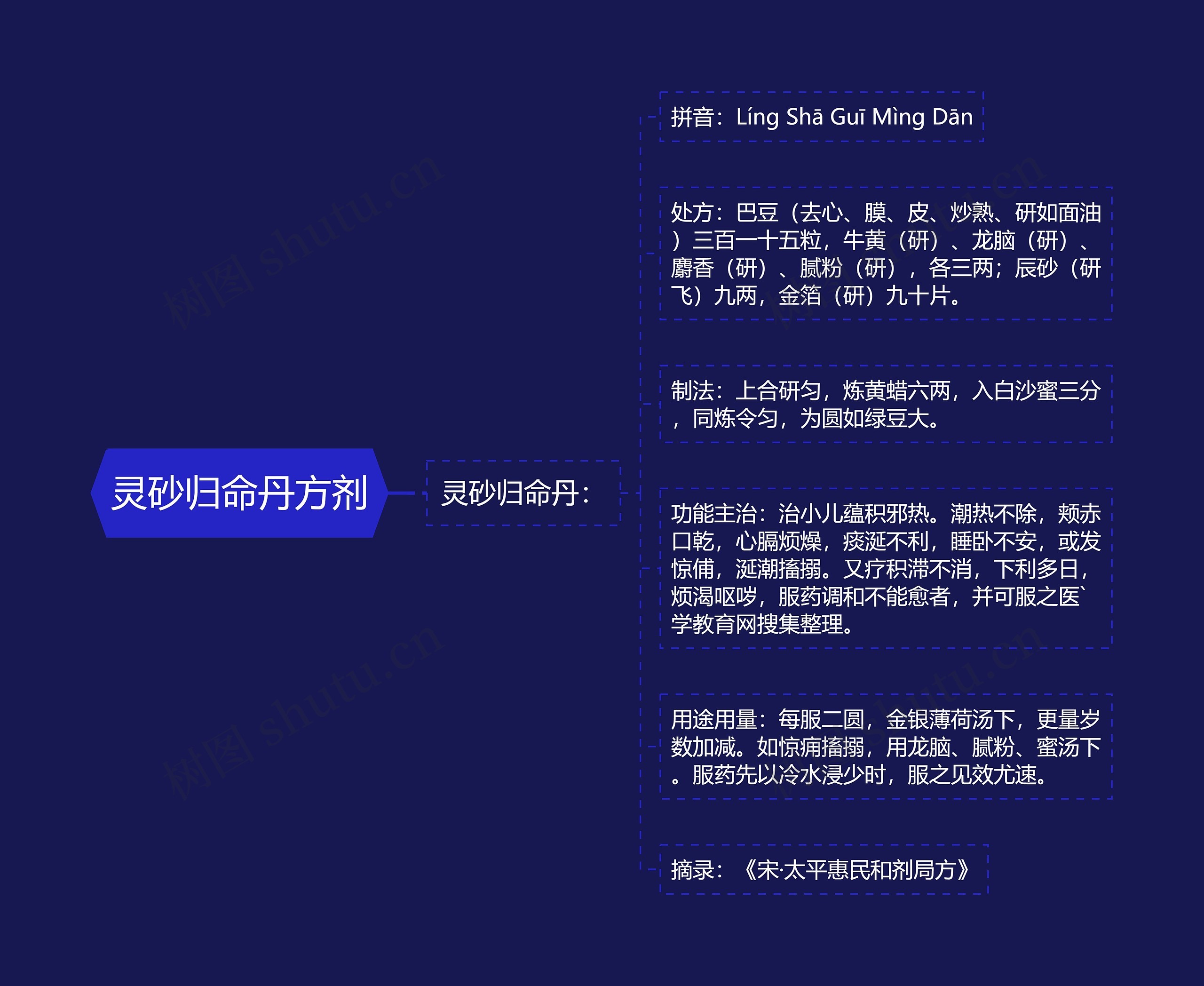 灵砂归命丹方剂思维导图