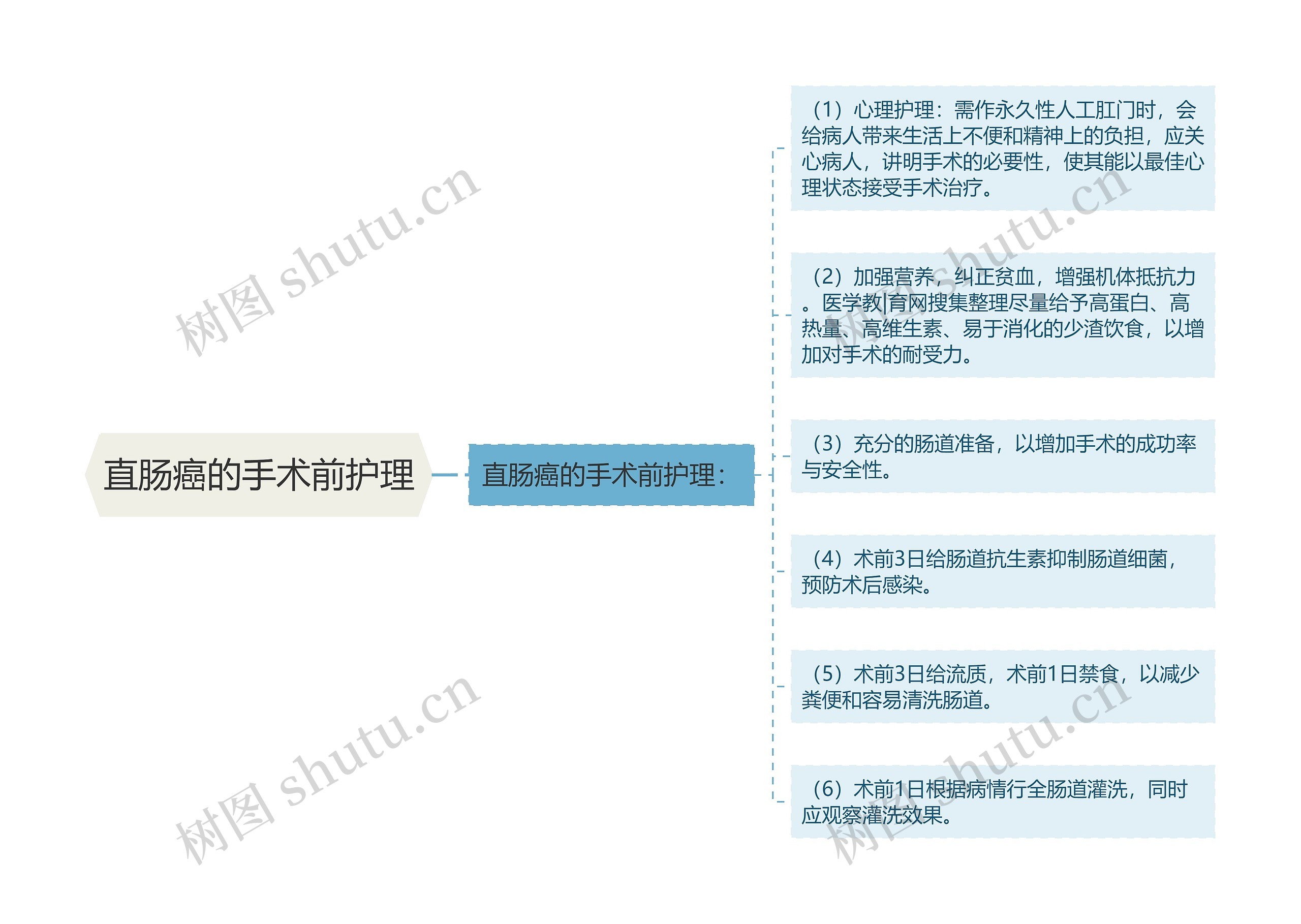 直肠癌的手术前护理思维导图