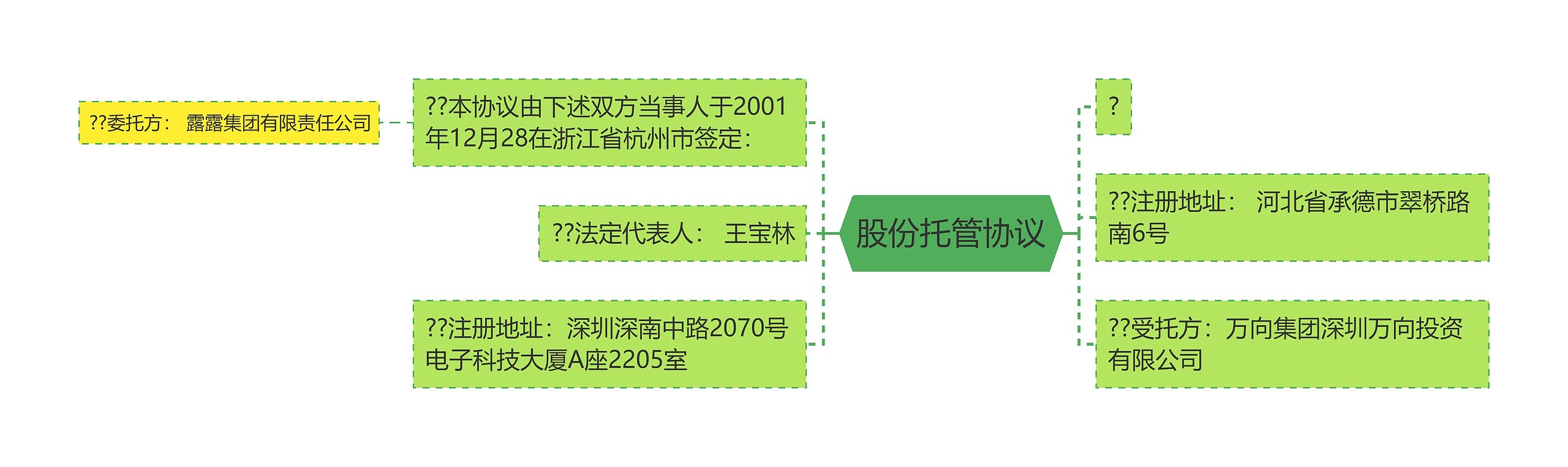 股份托管协议思维导图