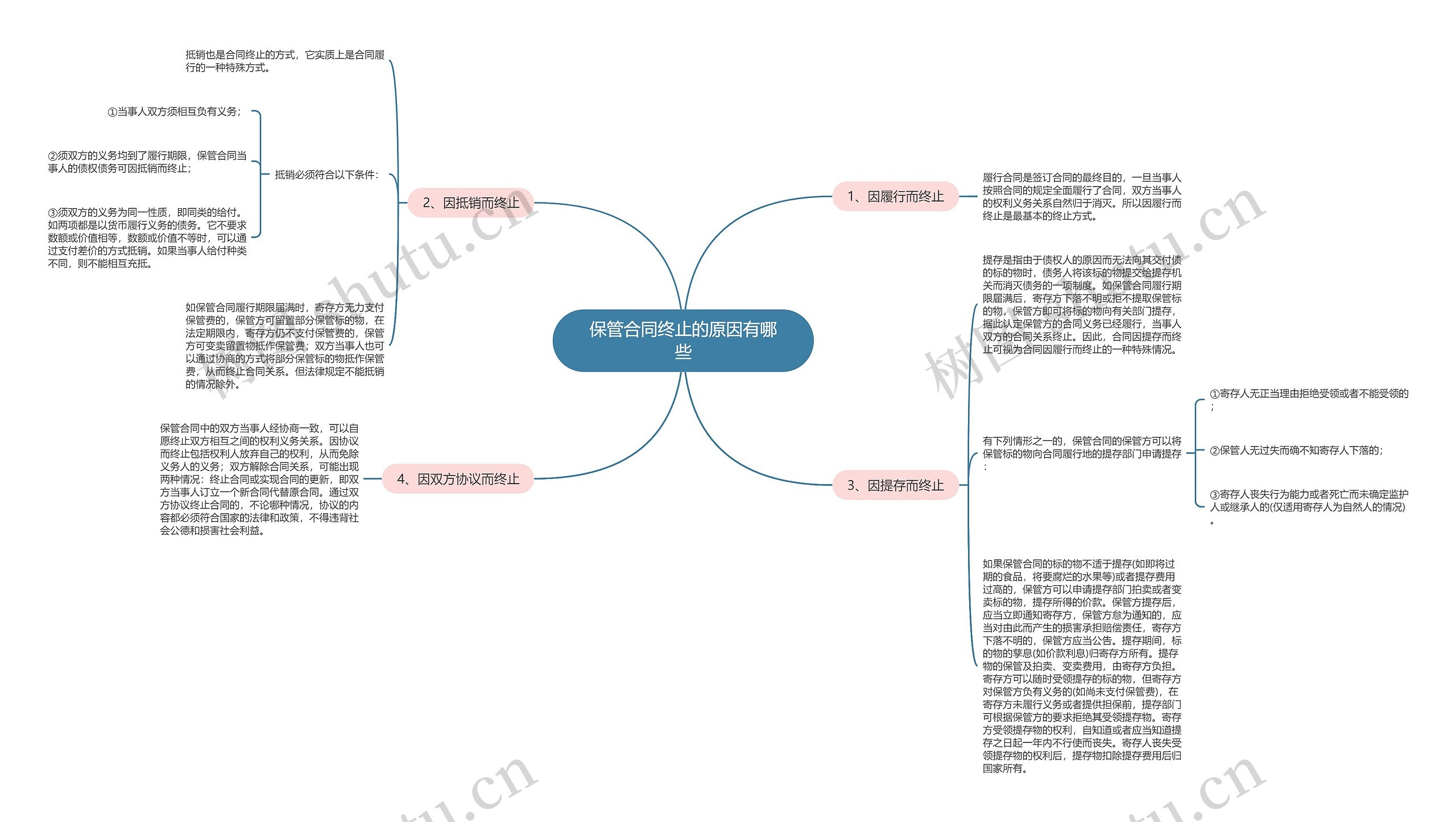 保管合同终止的原因有哪些思维导图