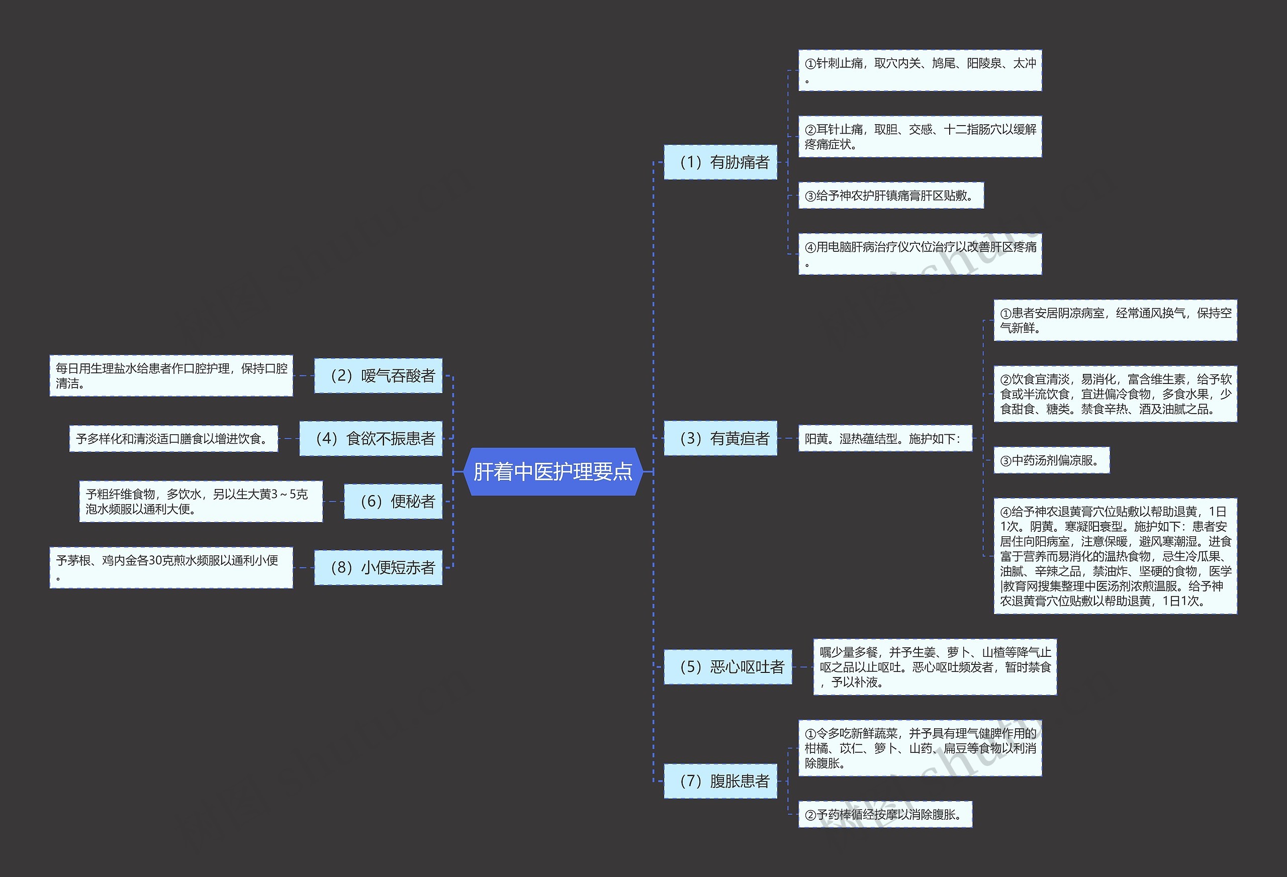 肝着中医护理要点思维导图