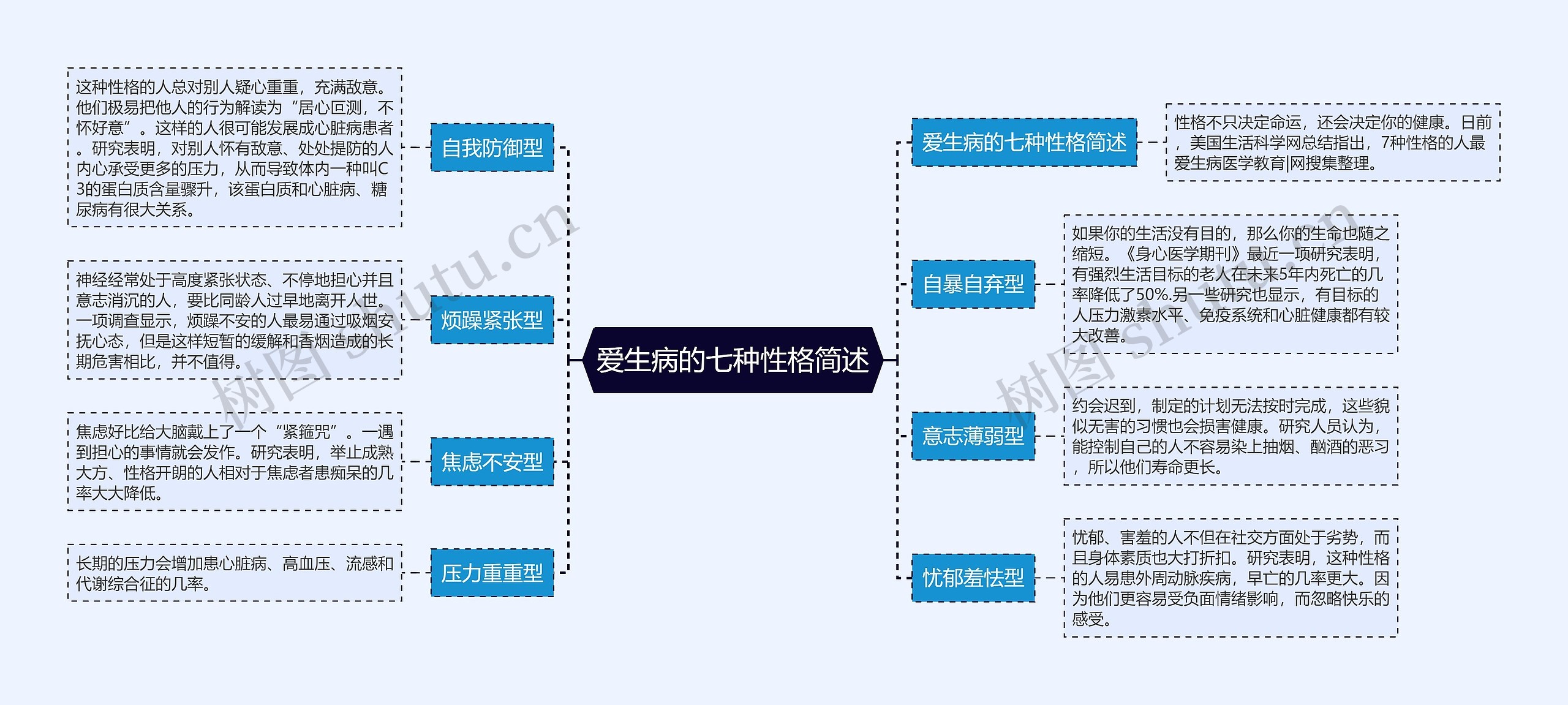 爱生病的七种性格简述思维导图