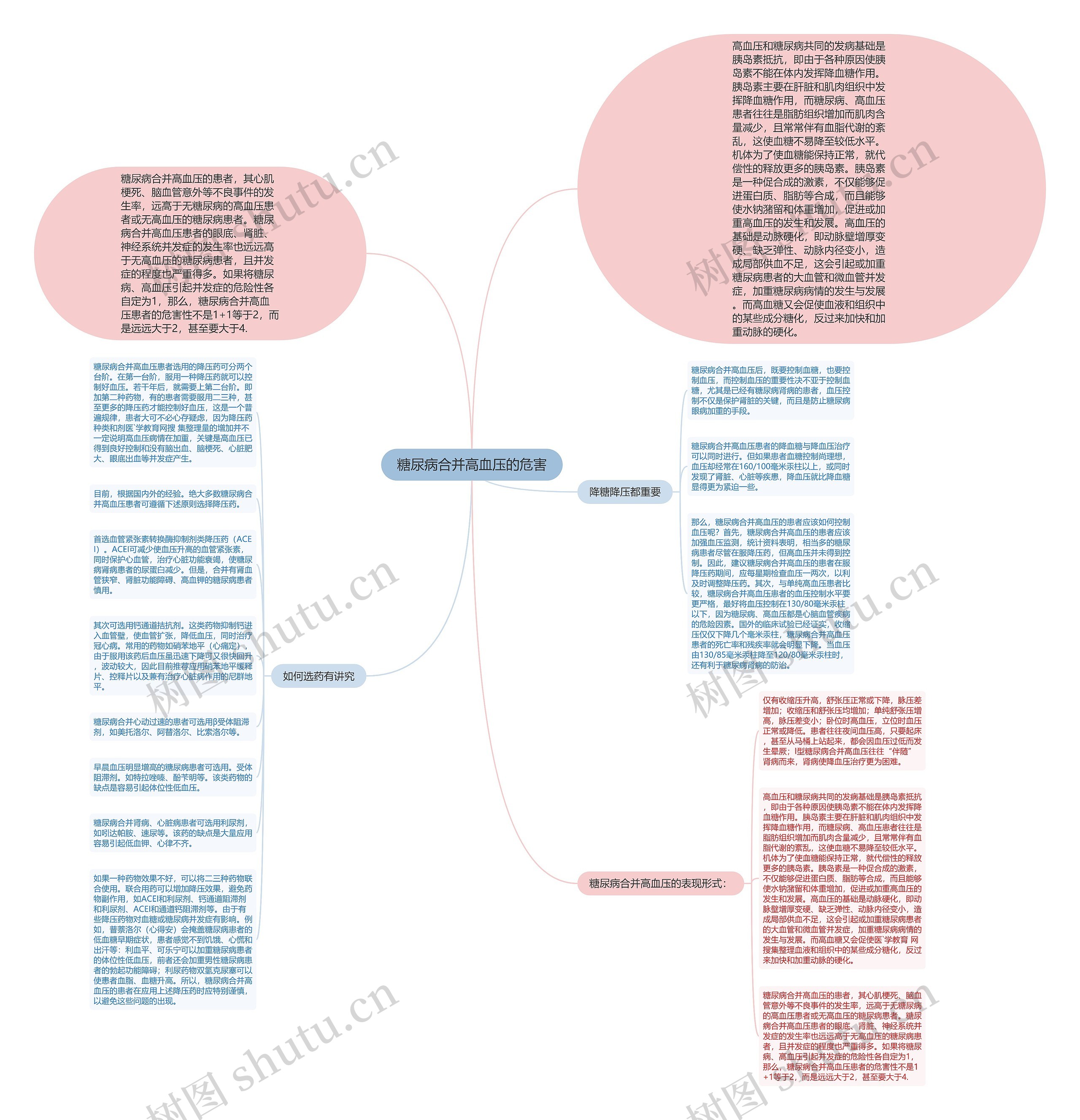 糖尿病合并高血压的危害思维导图