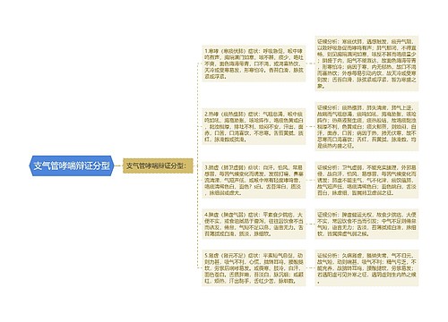 支气管哮喘辩证分型