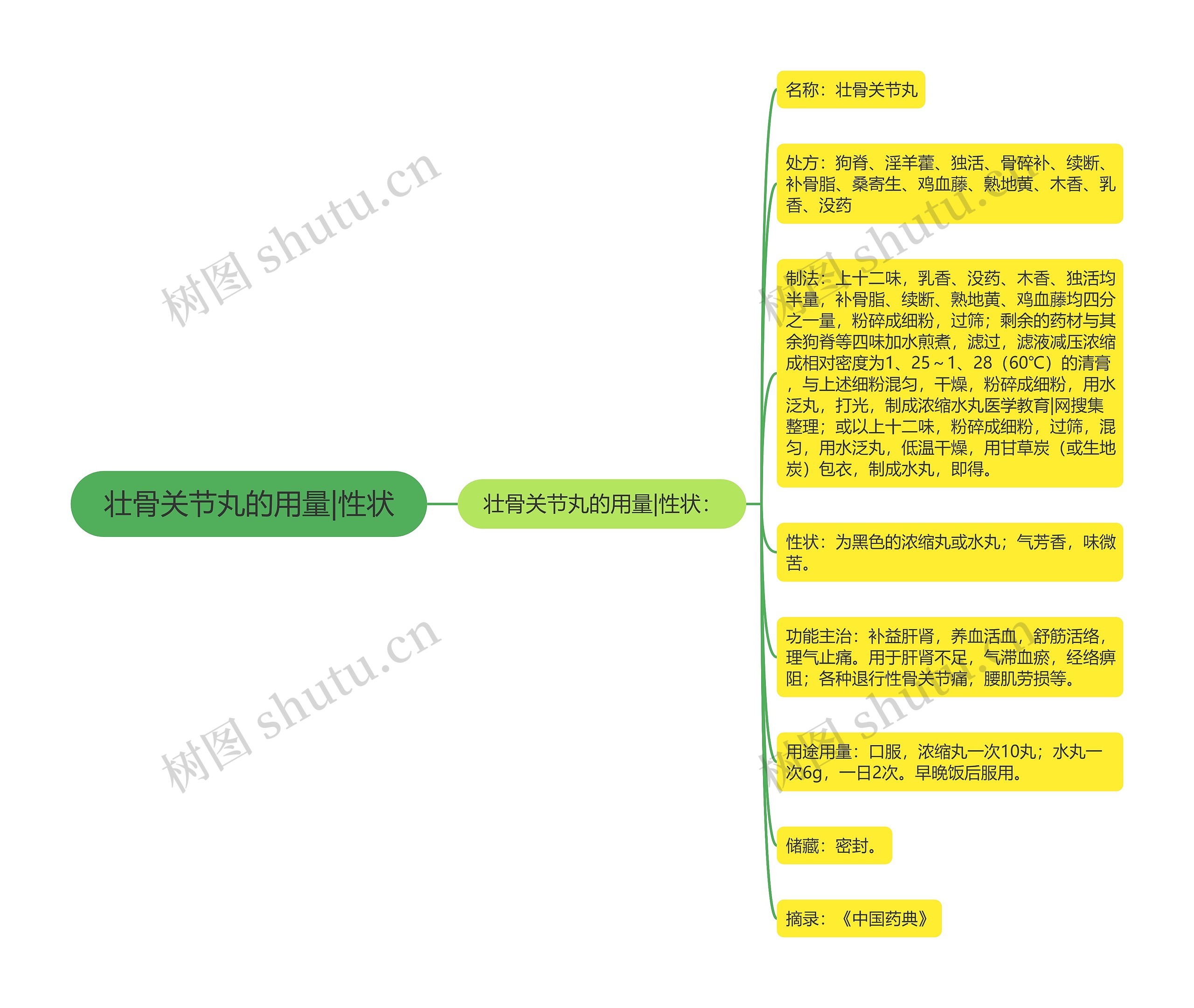 壮骨关节丸的用量|性状思维导图