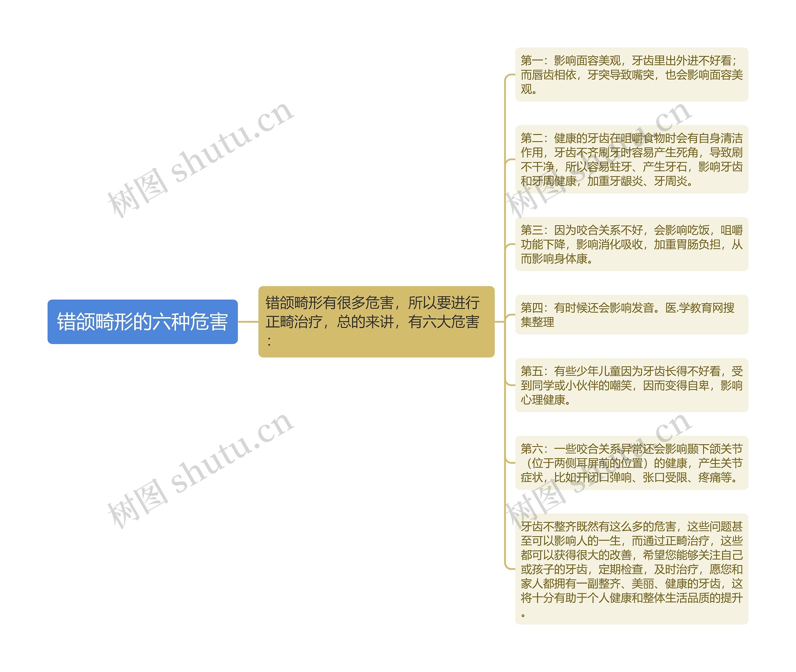 错颌畸形的六种危害思维导图