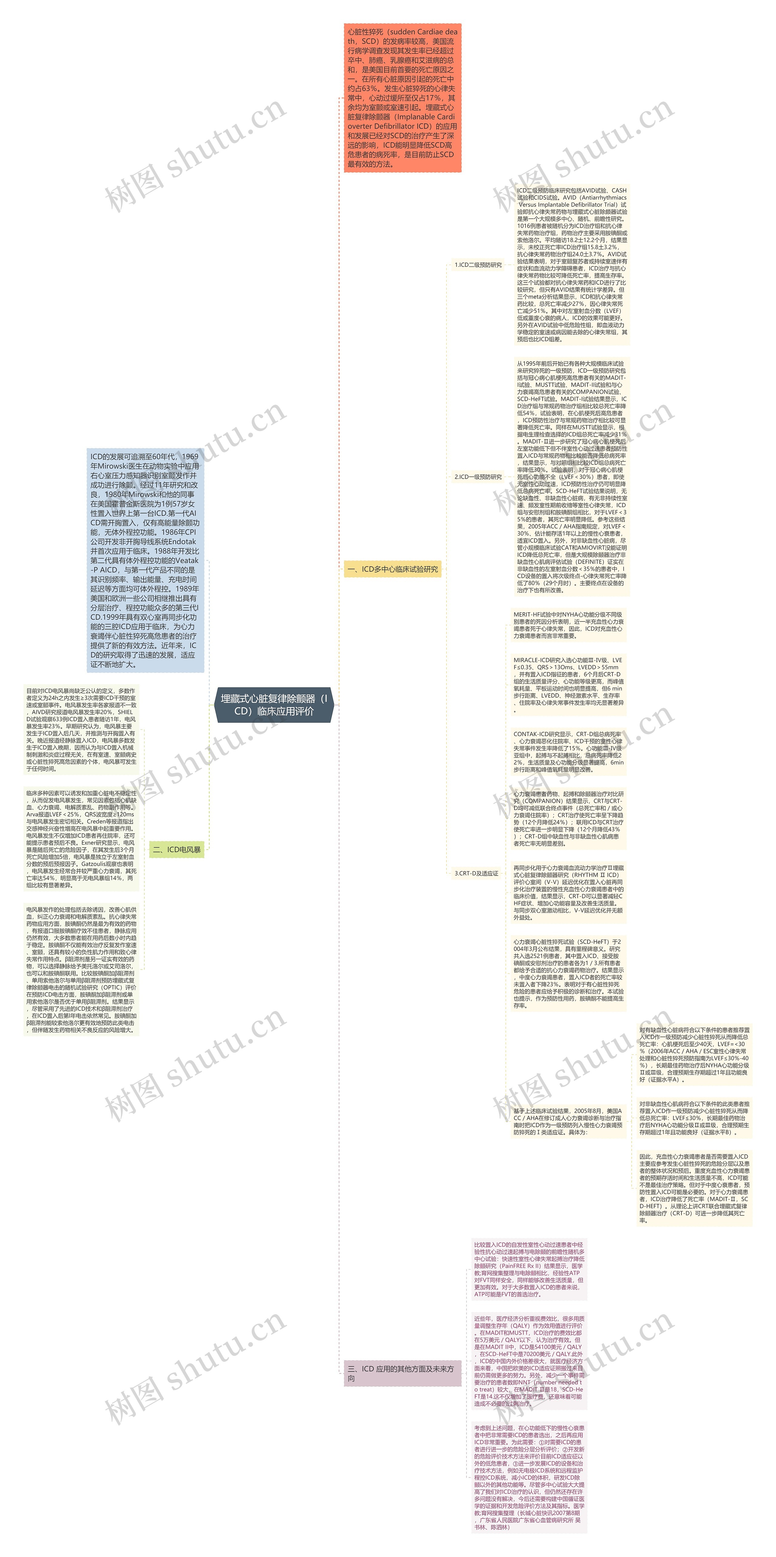 埋藏式心脏复律除颤器（ICD）临床应用评价思维导图