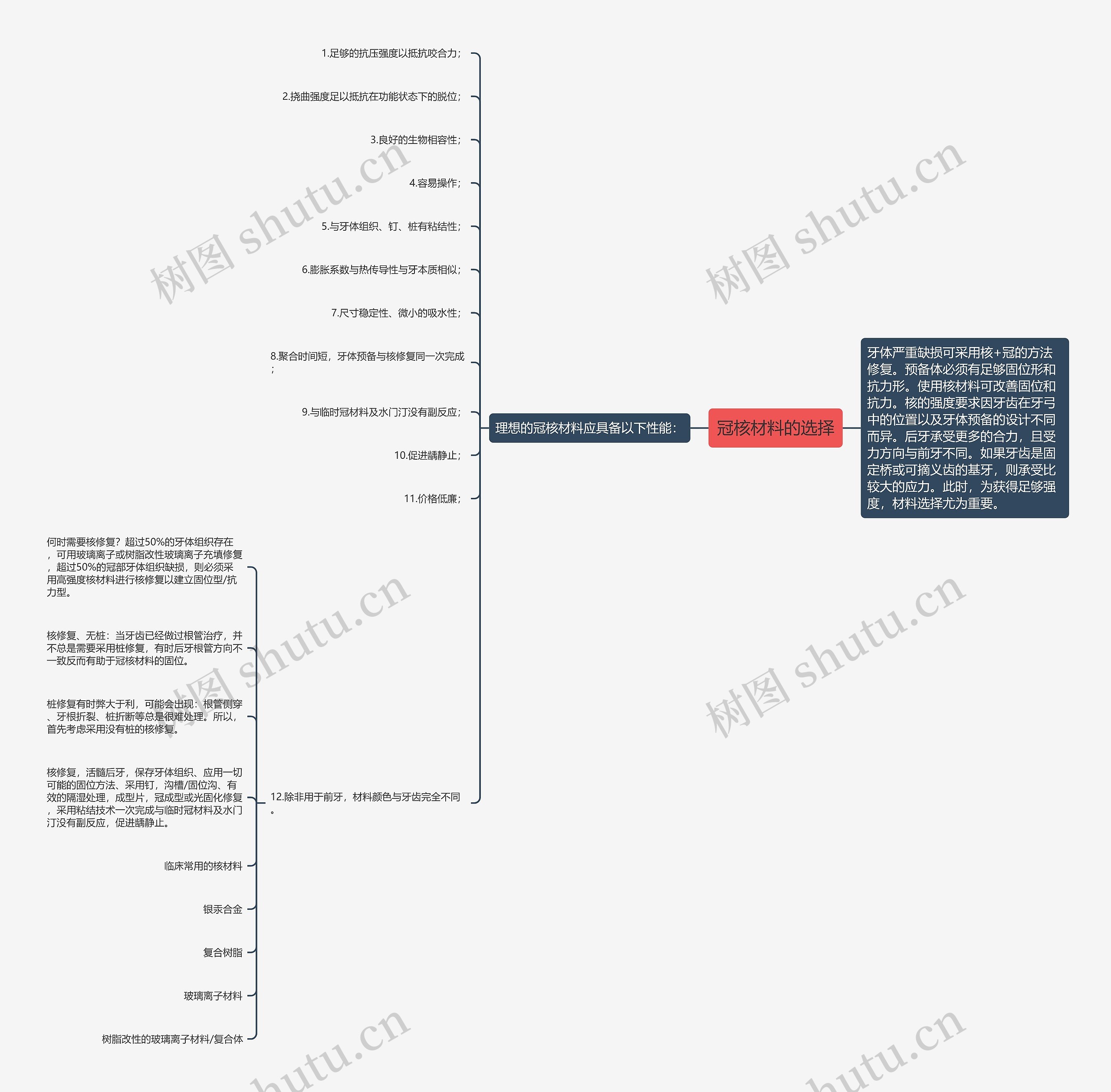 冠核材料的选择 冠核材料的选择