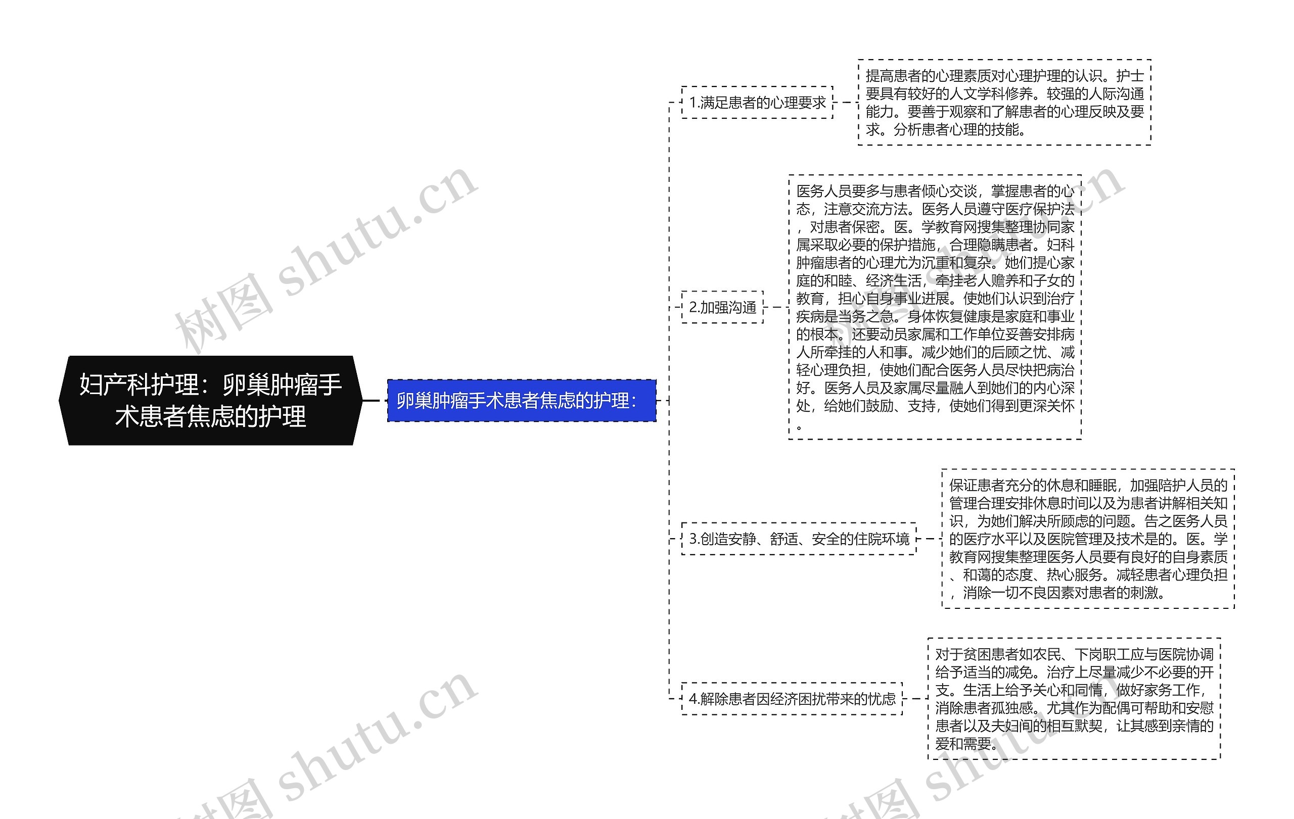 妇产科护理：卵巢肿瘤手术患者焦虑的护理思维导图