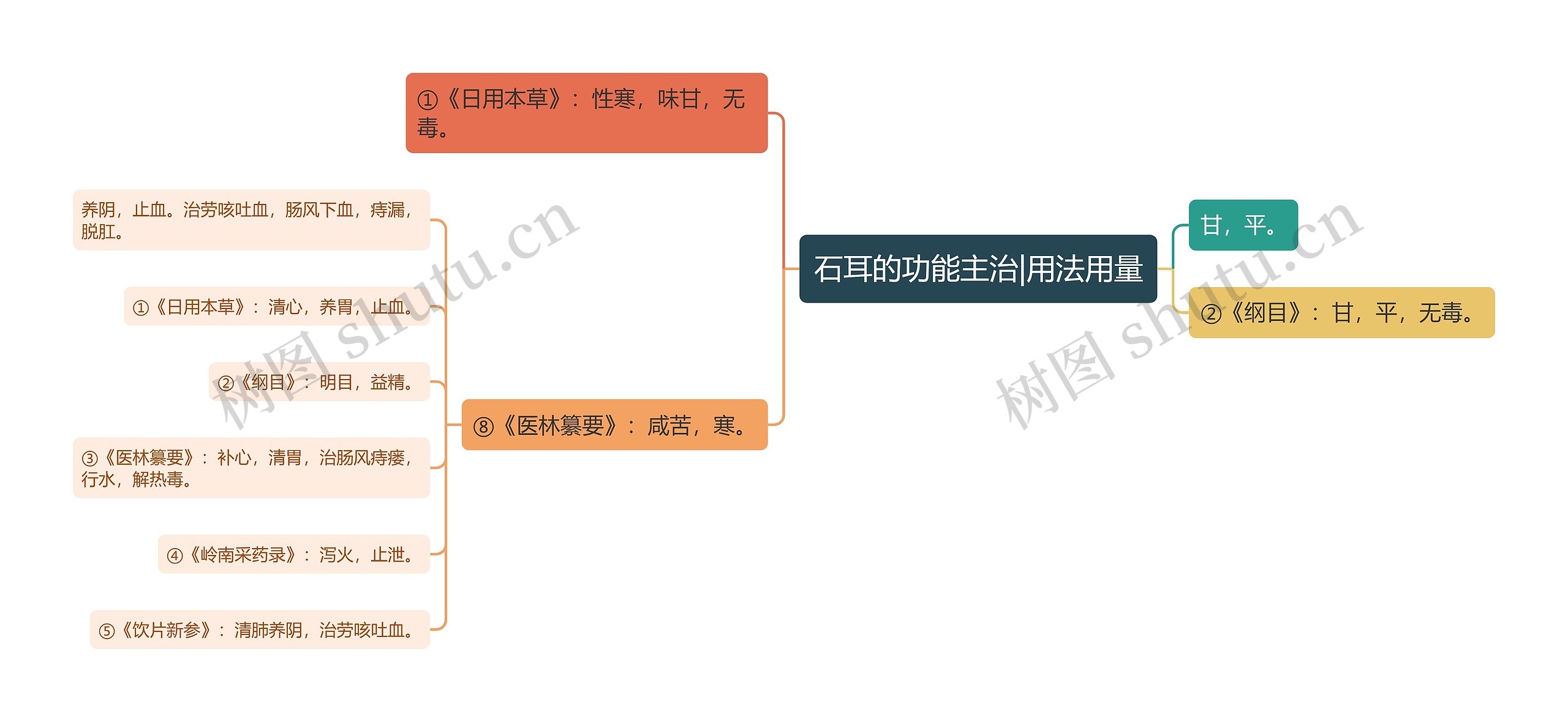 石耳的功能主治|用法用量