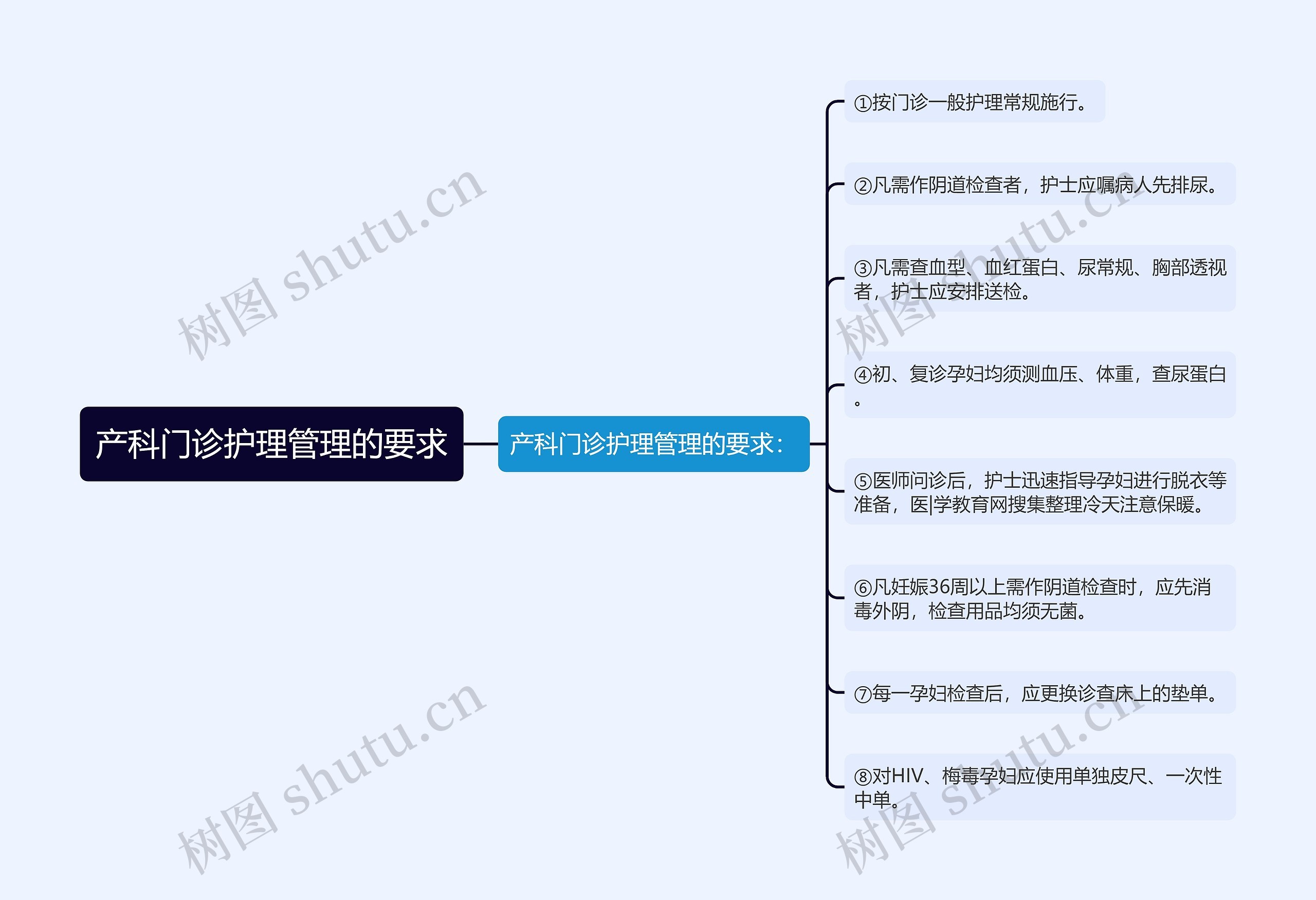 产科门诊护理管理的要求思维导图