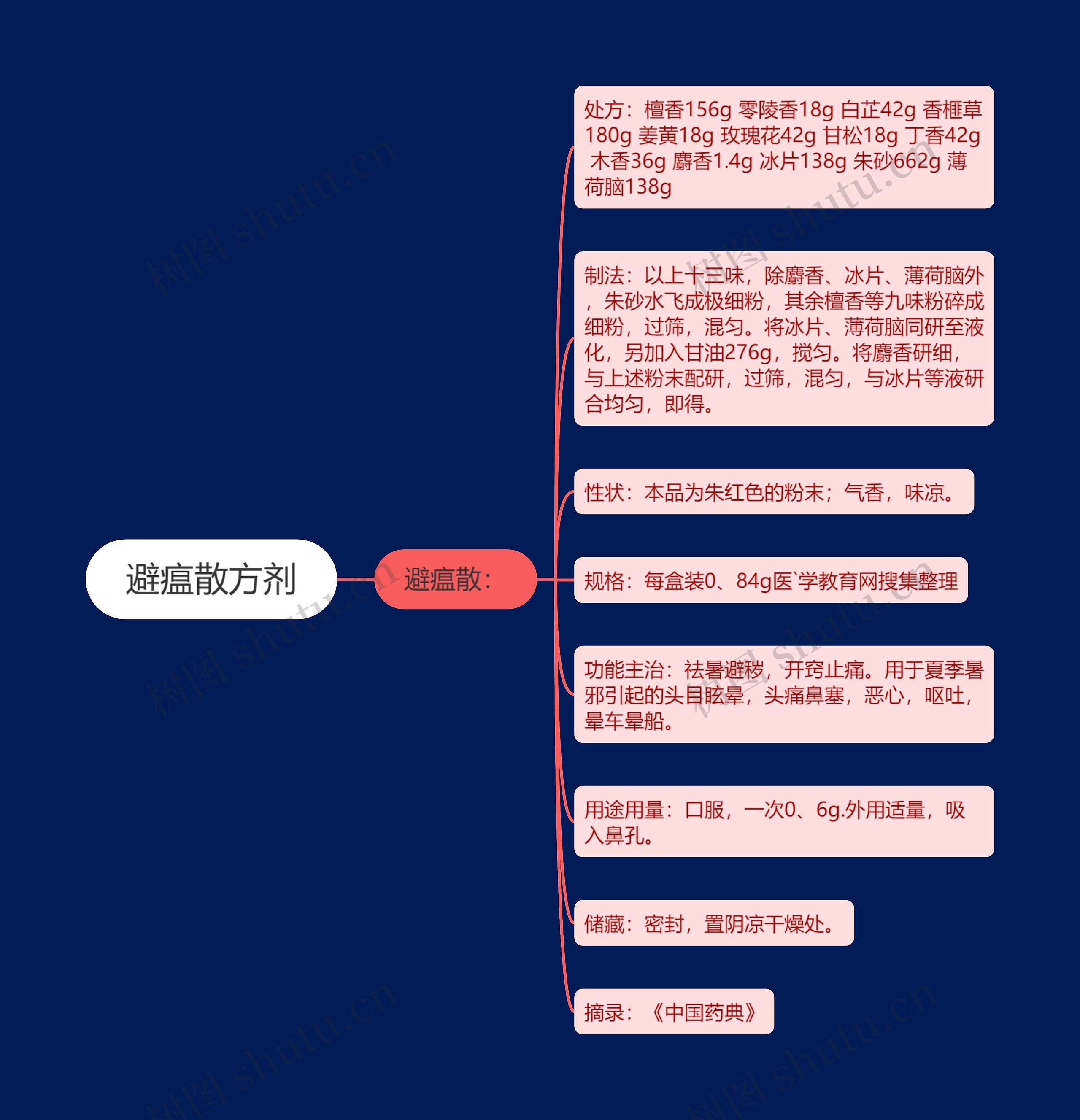 避瘟散方剂 避瘟散方剂