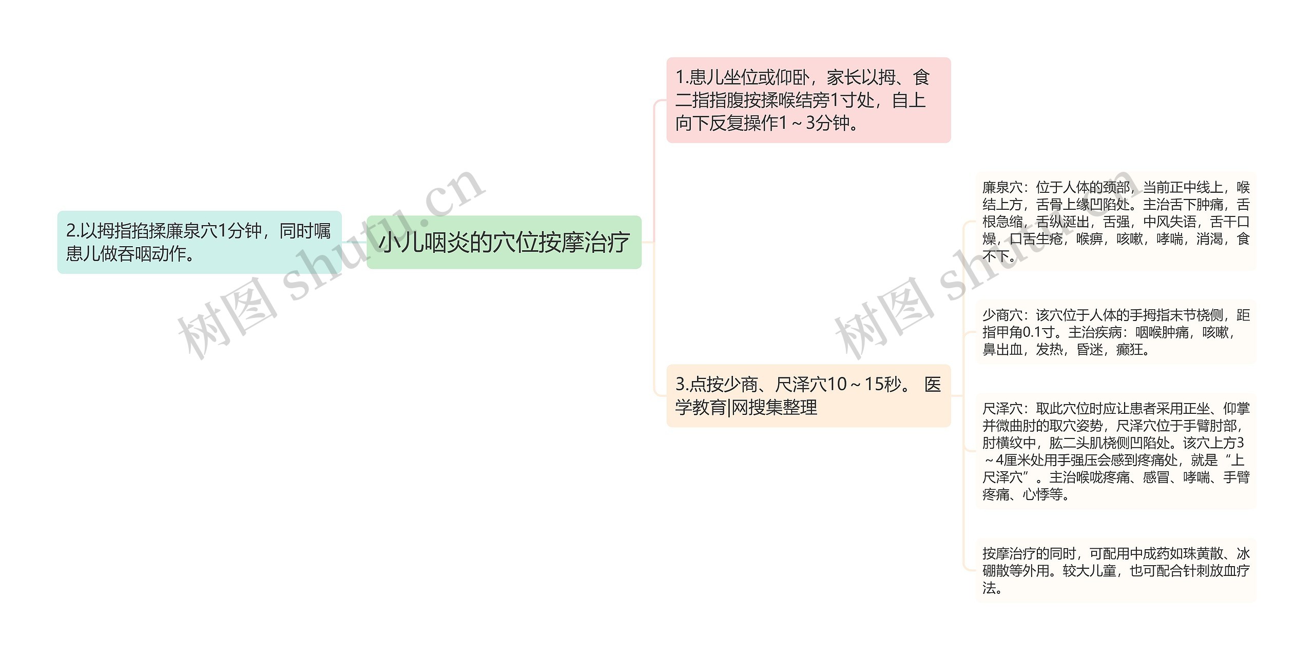 小儿咽炎的穴位按摩治疗思维导图