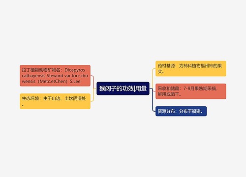 猴闼子的功效|用量