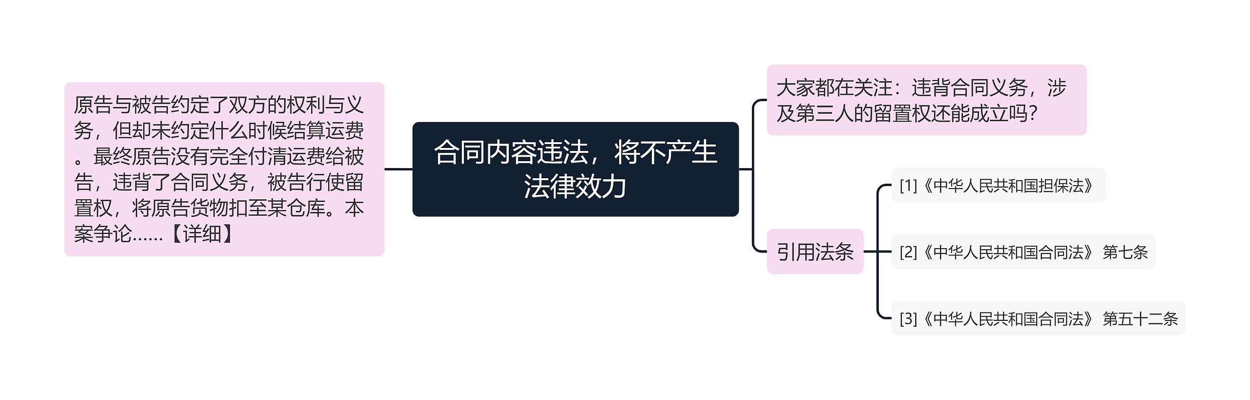 合同内容违法，将不产生法律效力思维导图