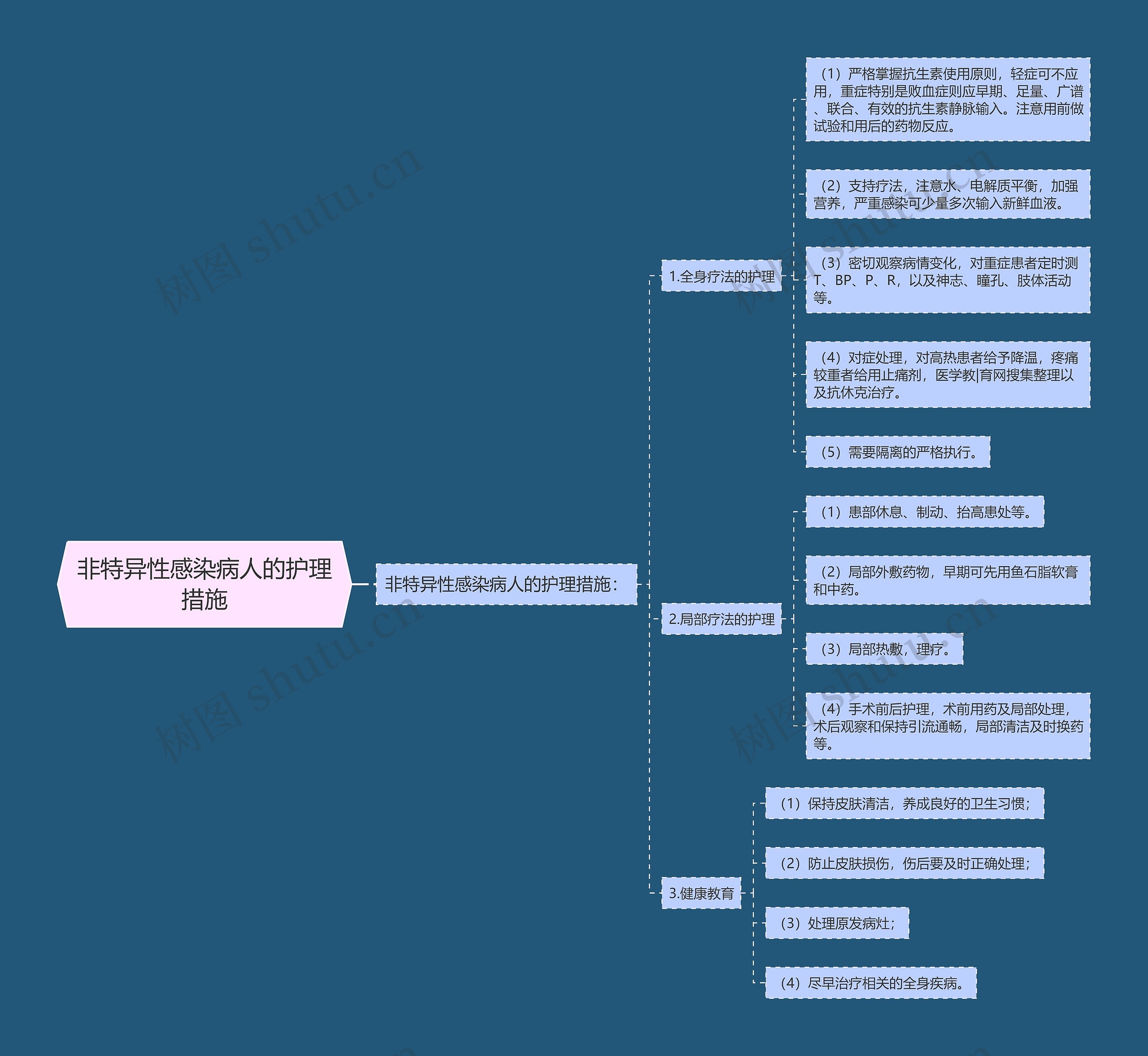 非特异性感染病人的护理措施思维导图